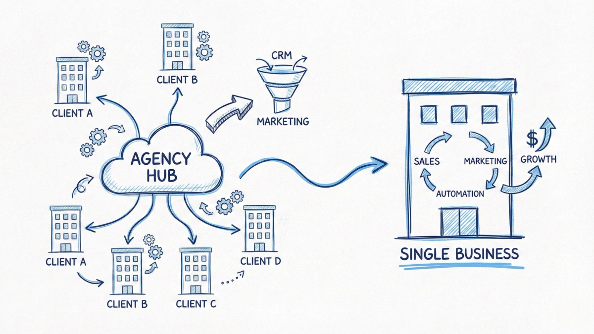 Side-by-side interface comparison of GoHighLevel agency dashboard vs Keap business CRM