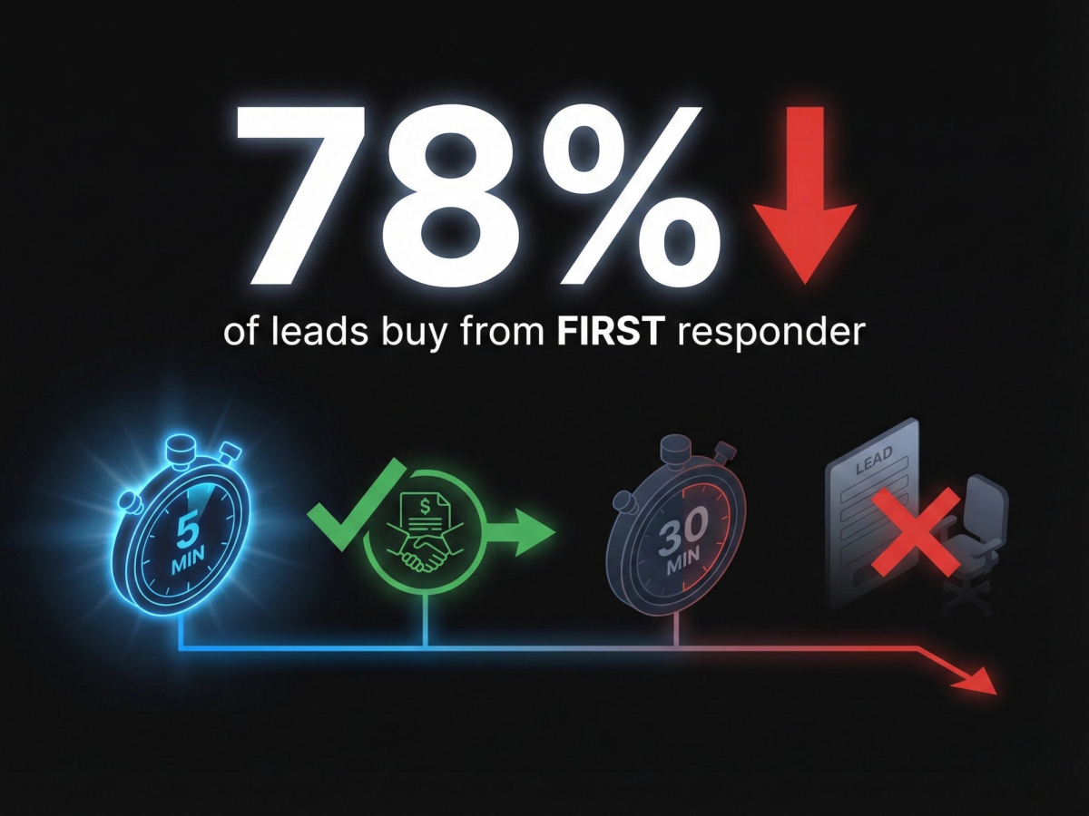 Clock showing fast response time concept with notification alerts for lead management