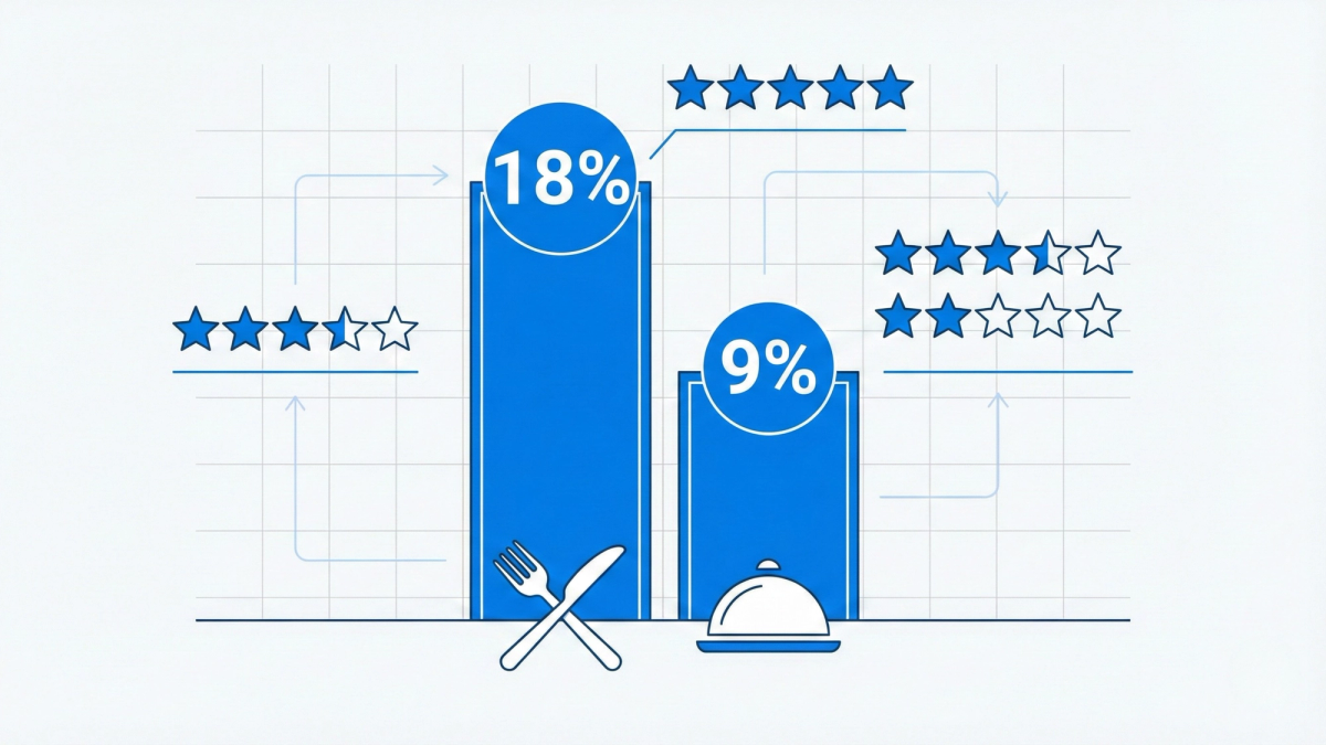 Bar chart showing restaurant review statistics with 18% traffic increase and 9% revenue boost Bar chart showing restaurant review statistics with 18% traffic increase and 9% revenue boost