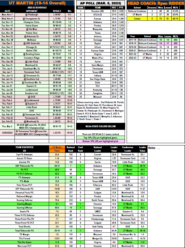 Spotter chart showing the basketball second page with schedule, AP poll, coach records, and team stats