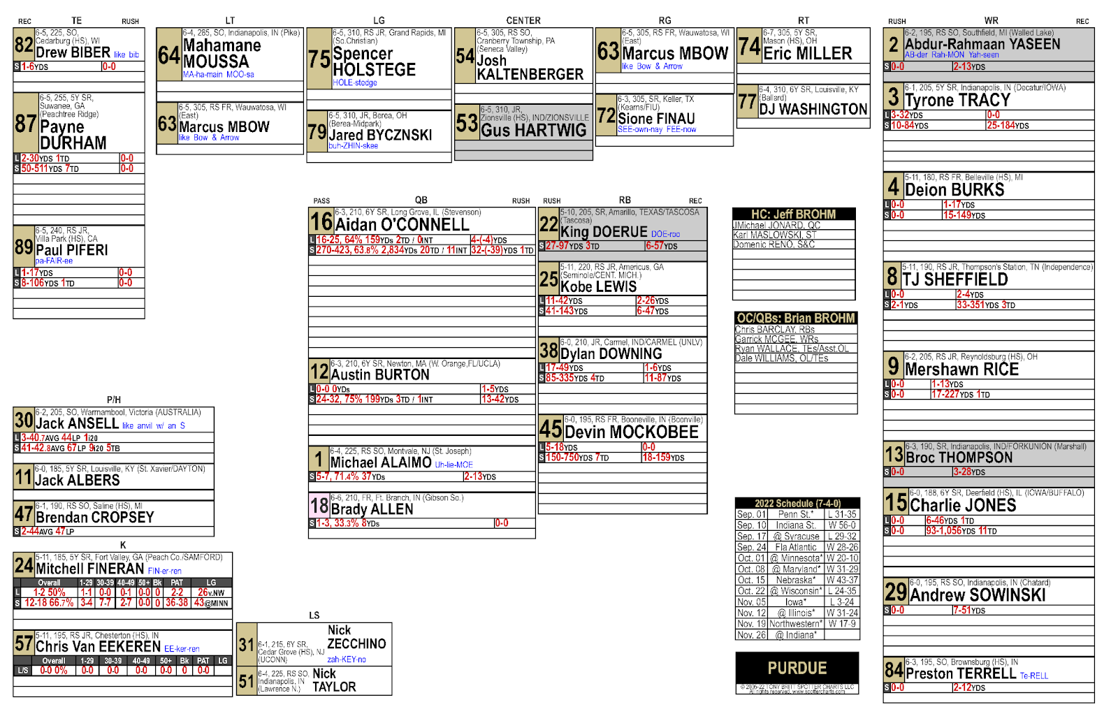Spotter chart showing the defense side of a two-pager football team sheet
