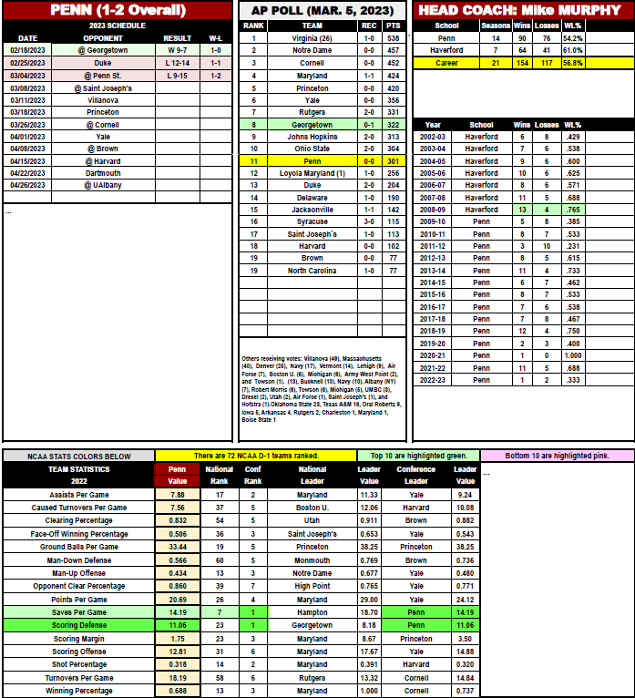 Spotter chart showing the lacrosse second page with schedule, AP poll, coach records, and team stats