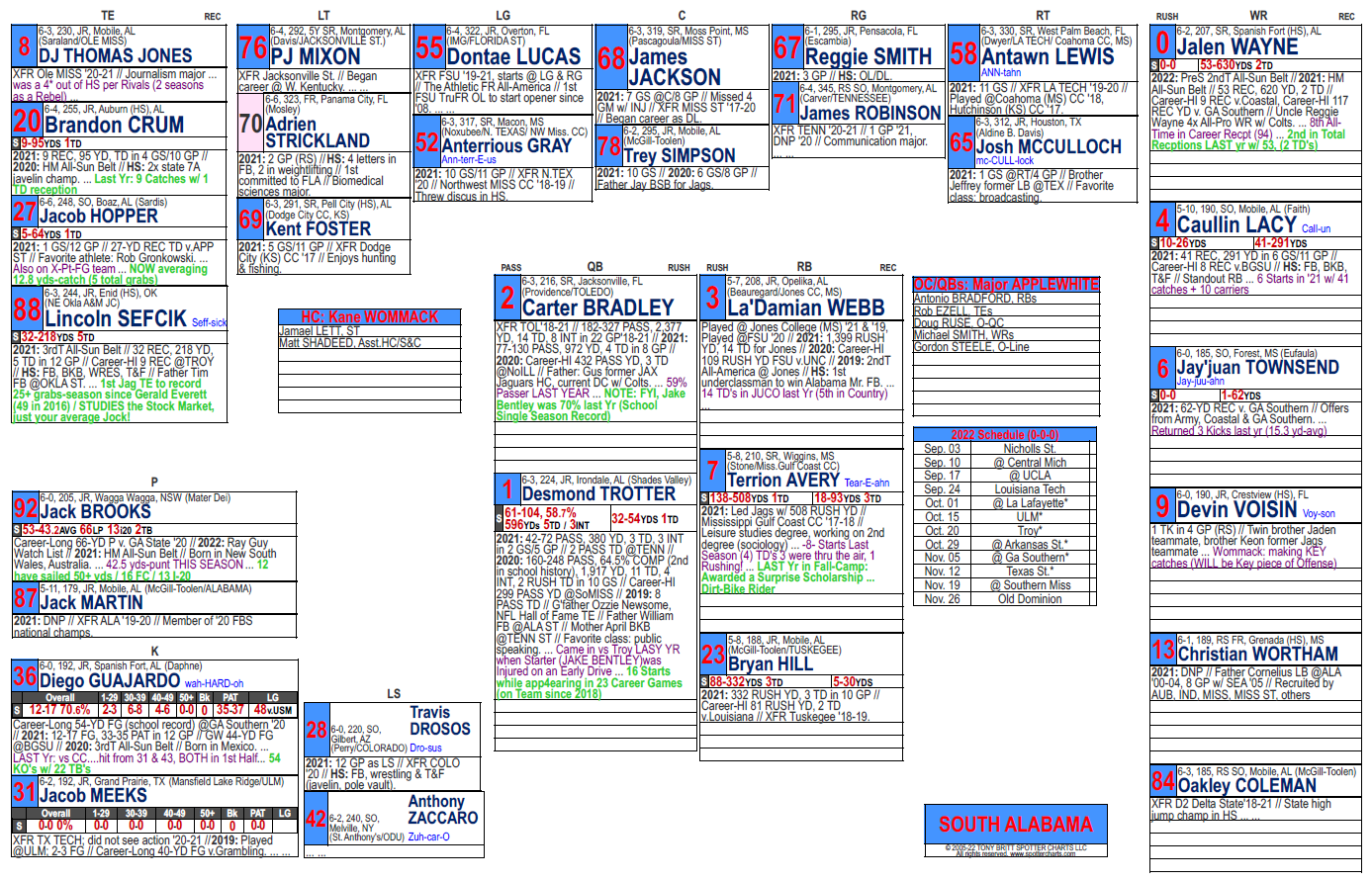 Spotter chart showing offensive skill positions listed in depth-chart order