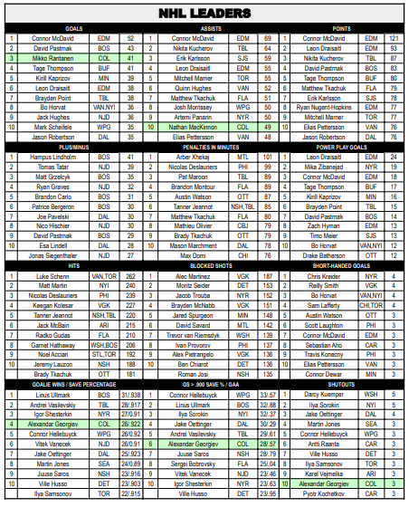 Spotter chart showing the hockey second page with division standings and NHL leaders