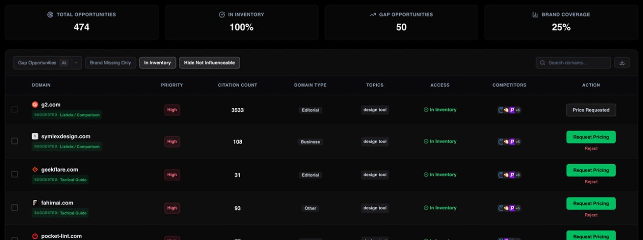 Opportunity shortlisting dashboard with filtered high-impact brand mention placements ranked by relevance
