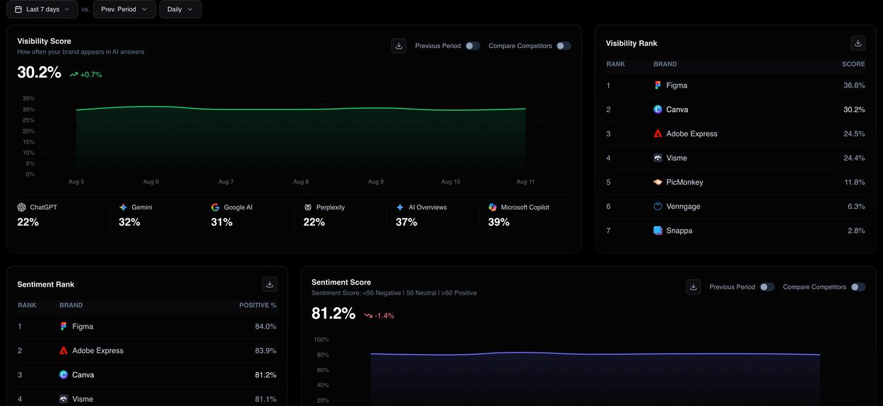 AI Visibility Tracking dashboard showing visibility score, average rank, sentiment score, and competitor rankings