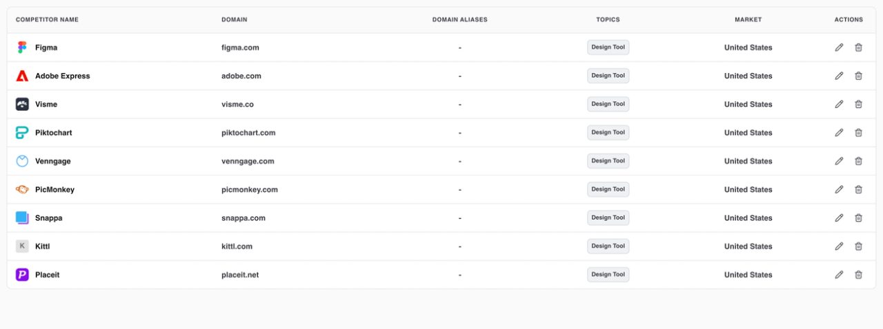 Competitor benchmarking view comparing brand mention presence across AI-cited sources