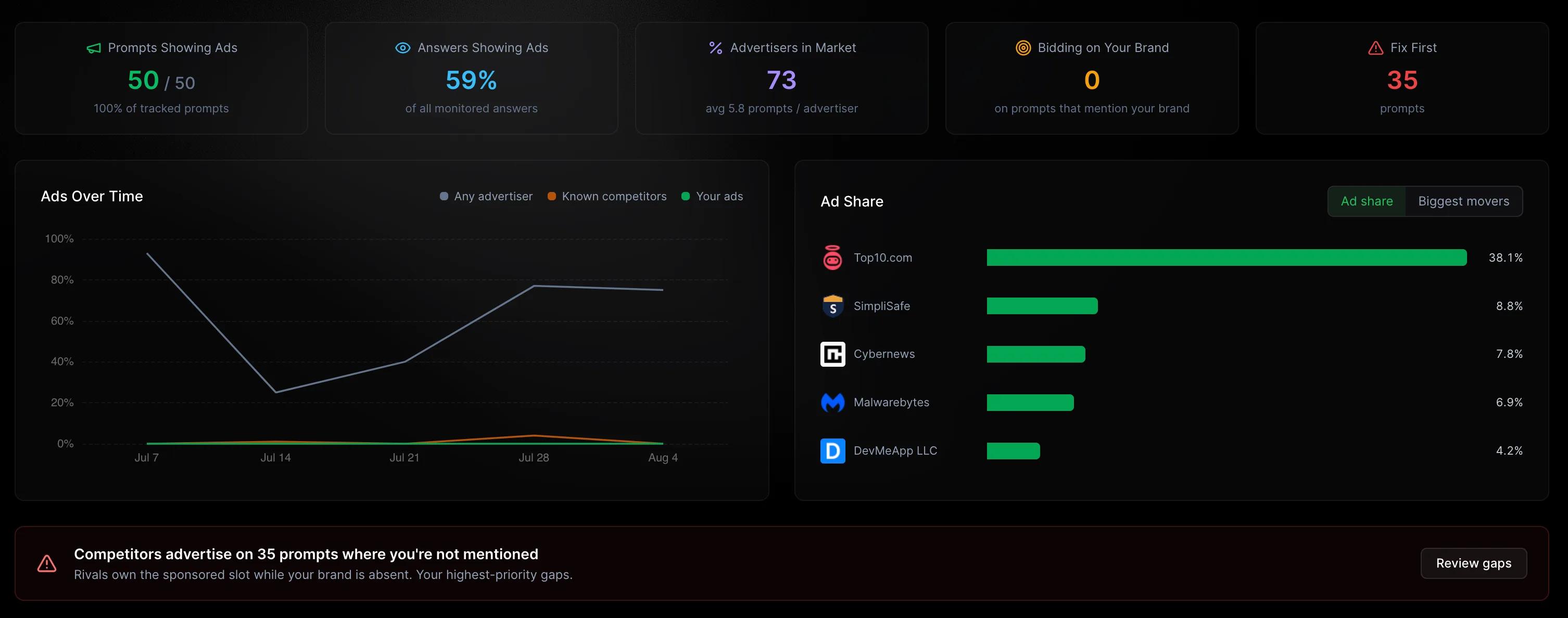 Ads dashboard showing prompts and answers containing ads, advertisers in market, brand bidding, ad share over time, and prompt-level gaps