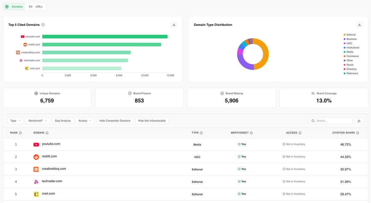Citation Intelligence dashboard showing top cited domains, domain type distribution, brand coverage, and citation data table