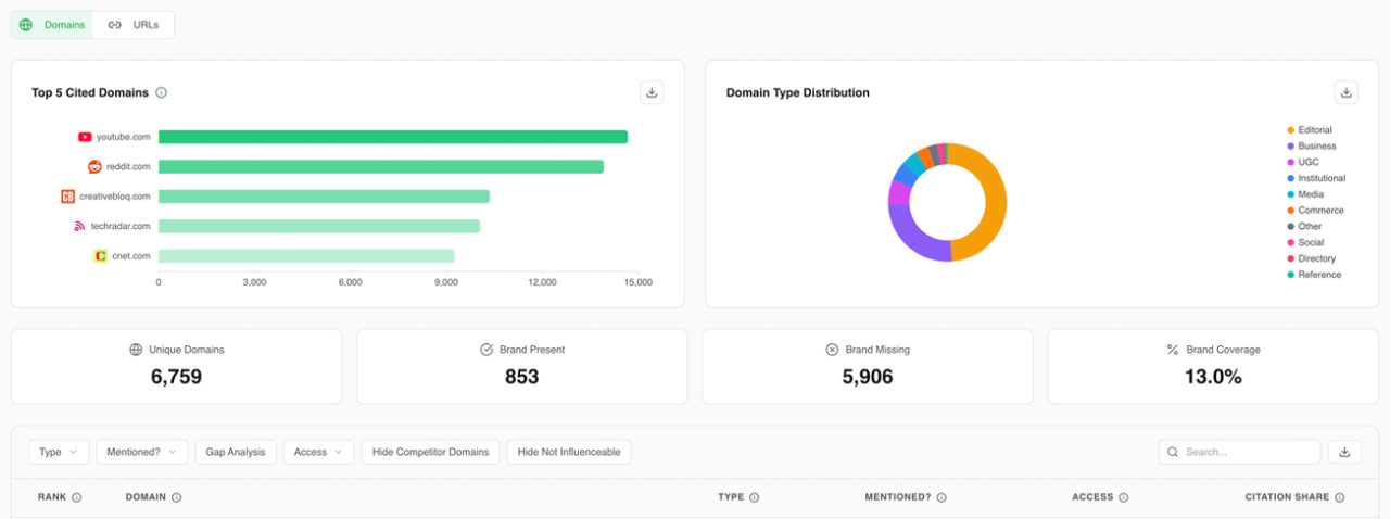 Citation analysis dashboard showing which sources AI platforms cite when answering queries about your brand