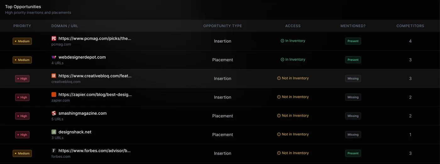 Opportunity shortlisting dashboard with filtered high-impact brand mention placements ranked by relevance
