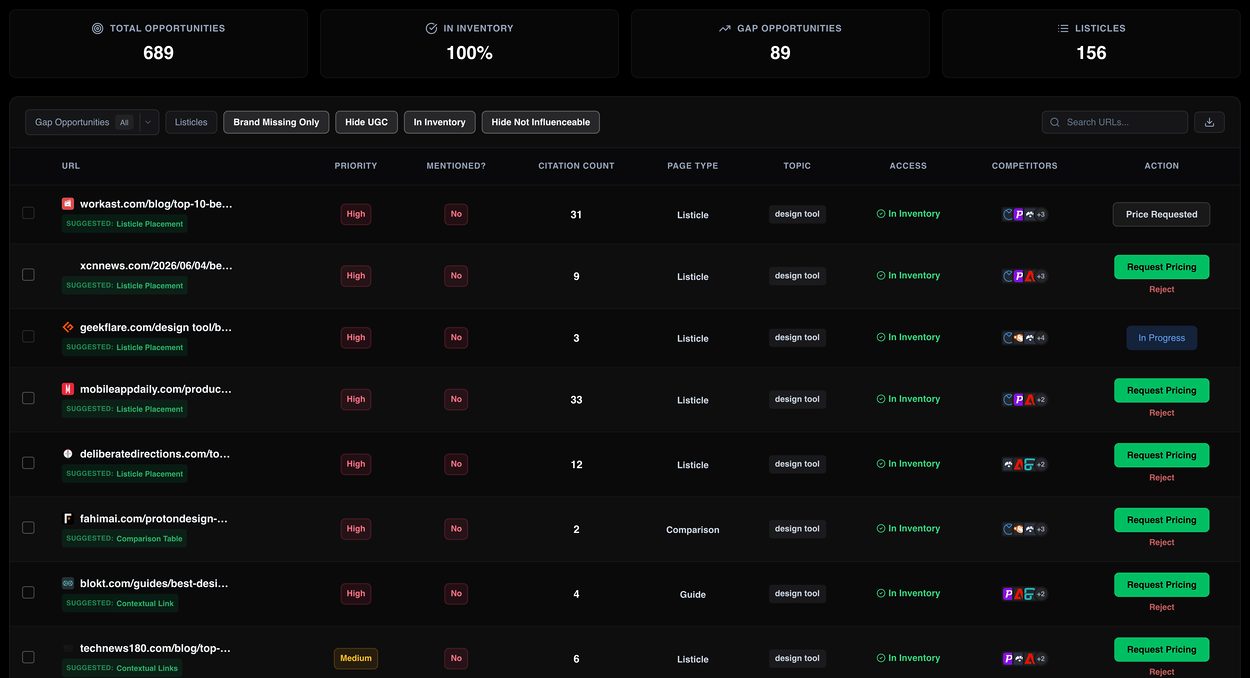Brand Mentions dashboard showing opportunity table with priority scoring, page types, competitor presence, and managed execution actions
