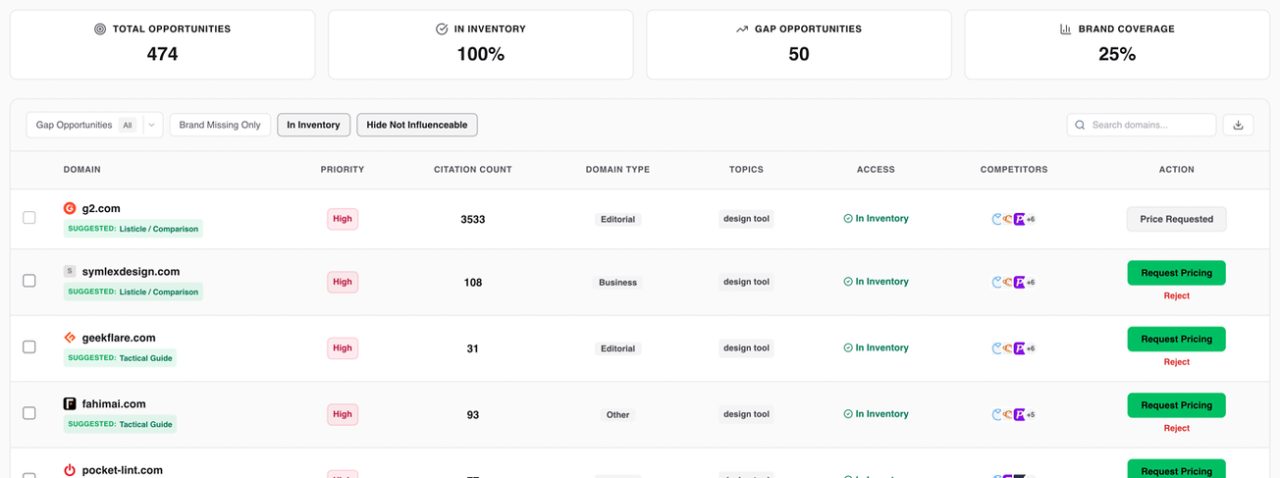 Opportunity shortlisting dashboard with filtered high-impact brand mention placements ranked by relevance