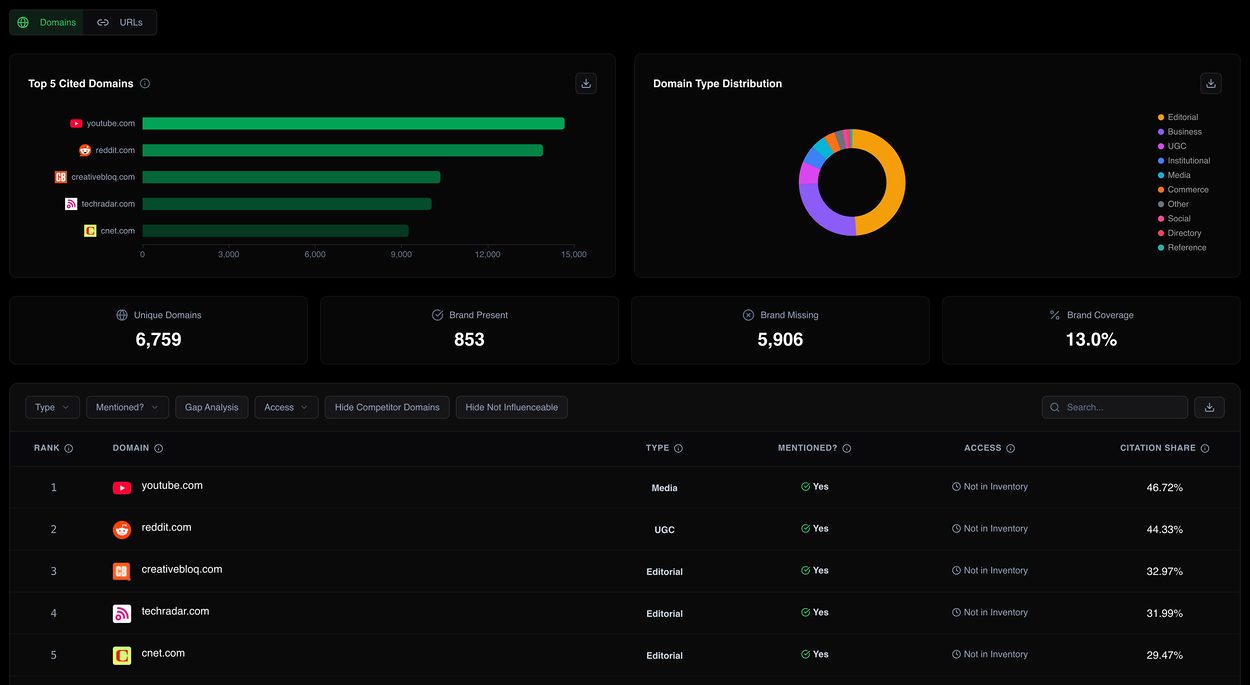 Citation Intelligence dashboard showing top cited domains, domain type distribution, brand coverage, and citation data table