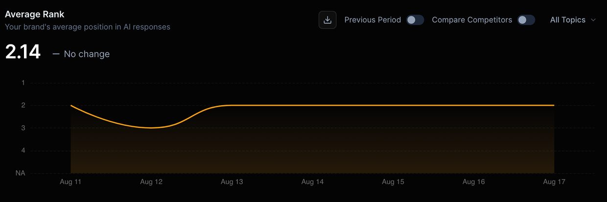 Average rank tracking dashboard showing 2.4 rank with competitor trends