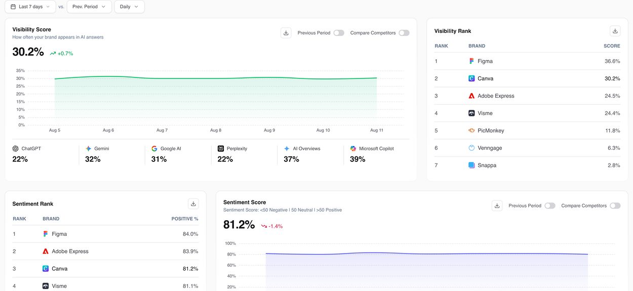 AI Visibility Tracking dashboard showing visibility score, average rank, sentiment score, and competitor rankings