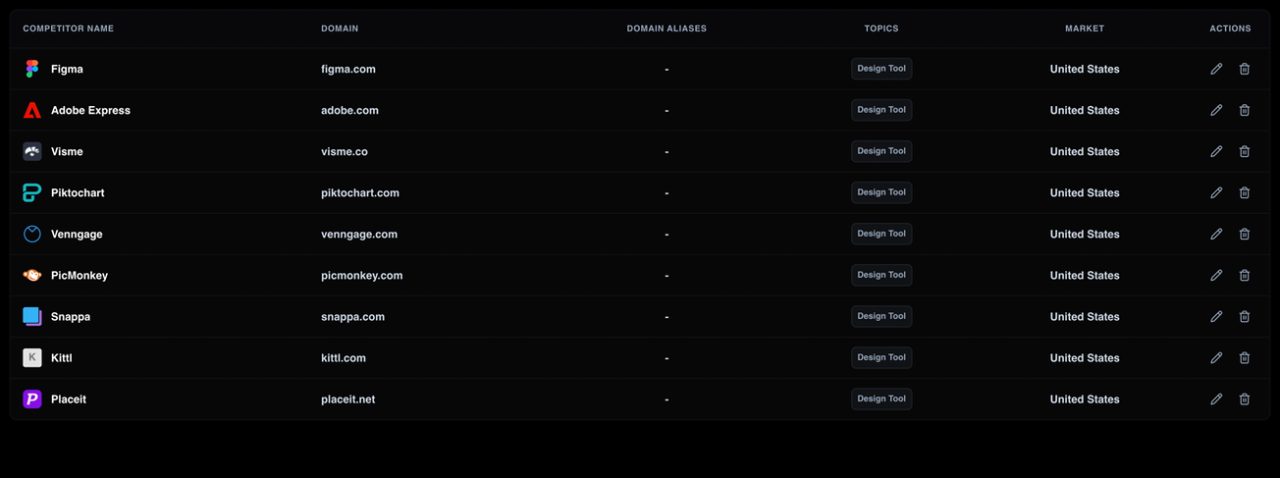 Competitor benchmarking view comparing brand mention presence across AI-cited sources