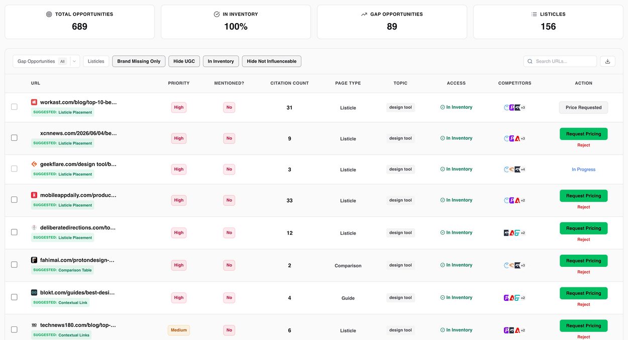 Brand Mentions dashboard showing opportunity table with priority scoring, page types, competitor presence, and managed execution actions