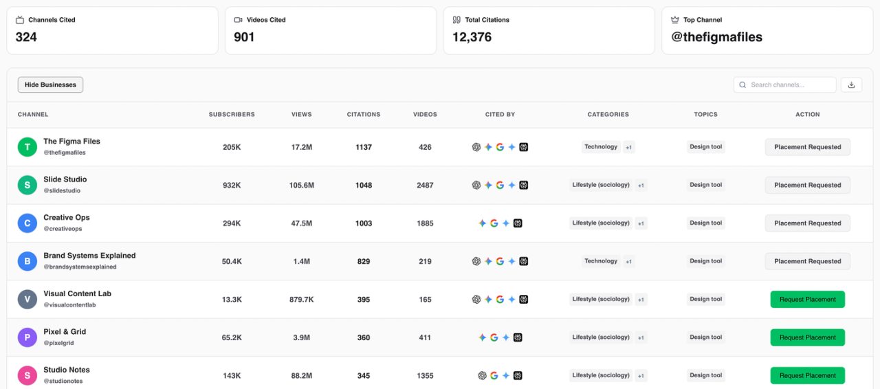 YouTube Mentions dashboard showing cited YouTube channels, managed creator placements, and AI citation data