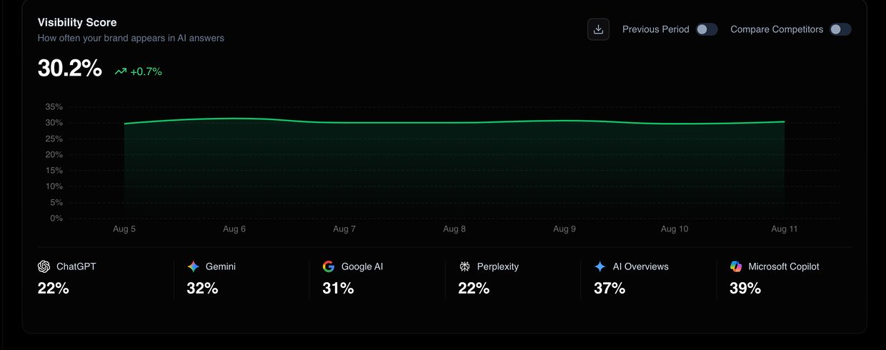 Brand visibility score dashboard showing 72% score with competitor comparison chart