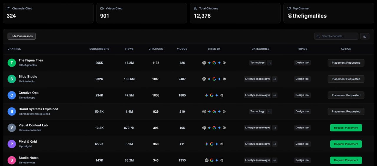 YouTube Mentions dashboard showing cited YouTube channels, managed creator placements, and AI citation data