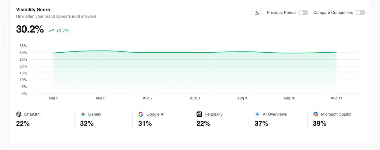 Brand visibility score dashboard showing 72% score with competitor comparison chart