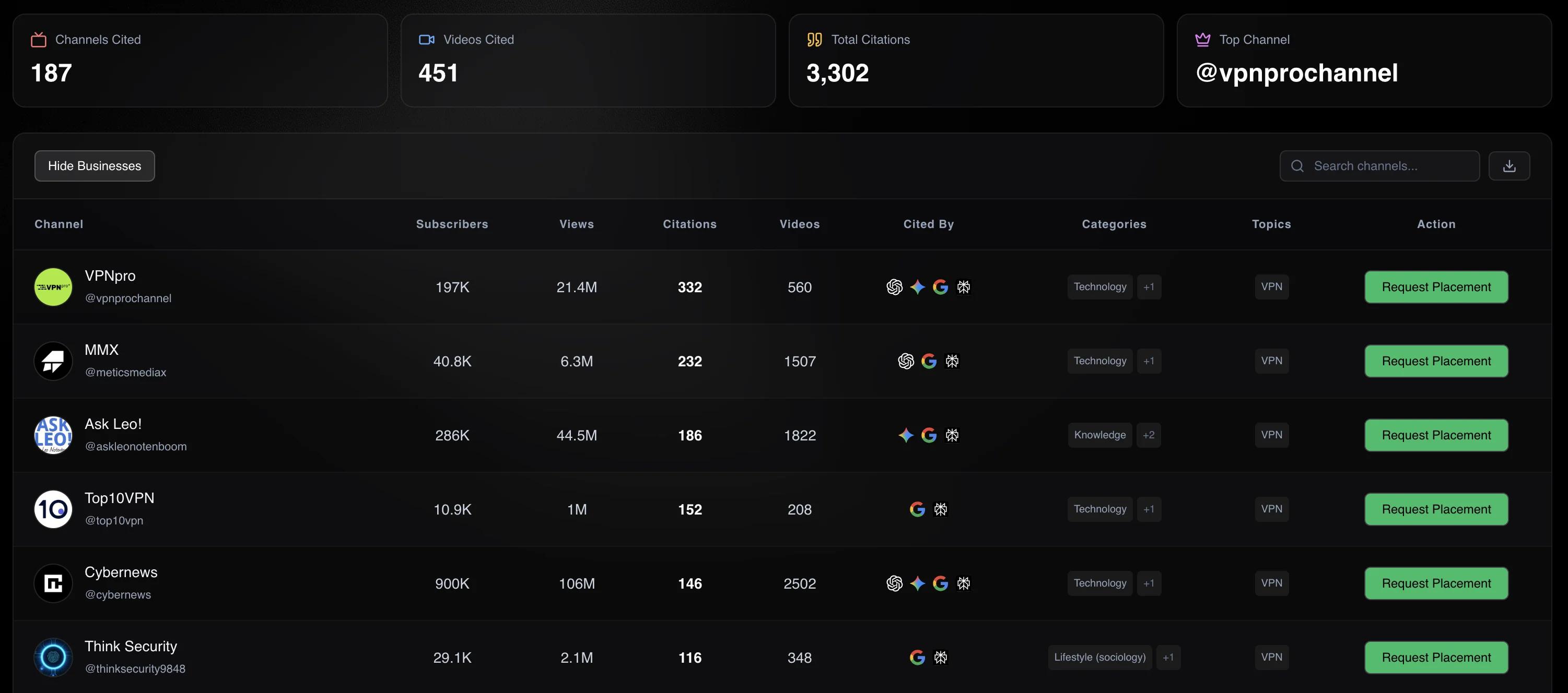 YouTube Mentions dashboard showing cited YouTube channels, managed creator placements, and AI citation data