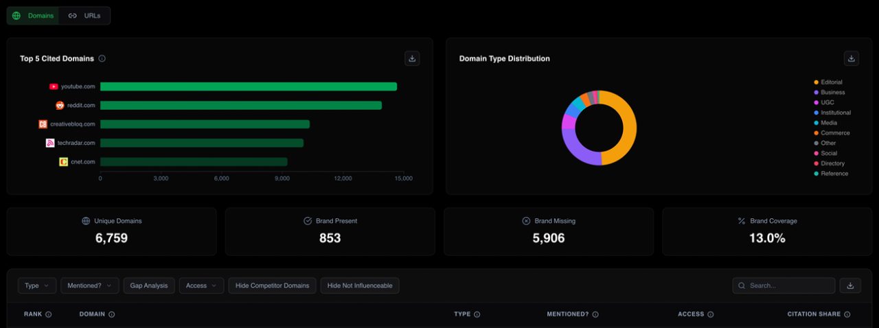 Citation analysis dashboard showing which sources AI platforms cite when answering queries about your brand