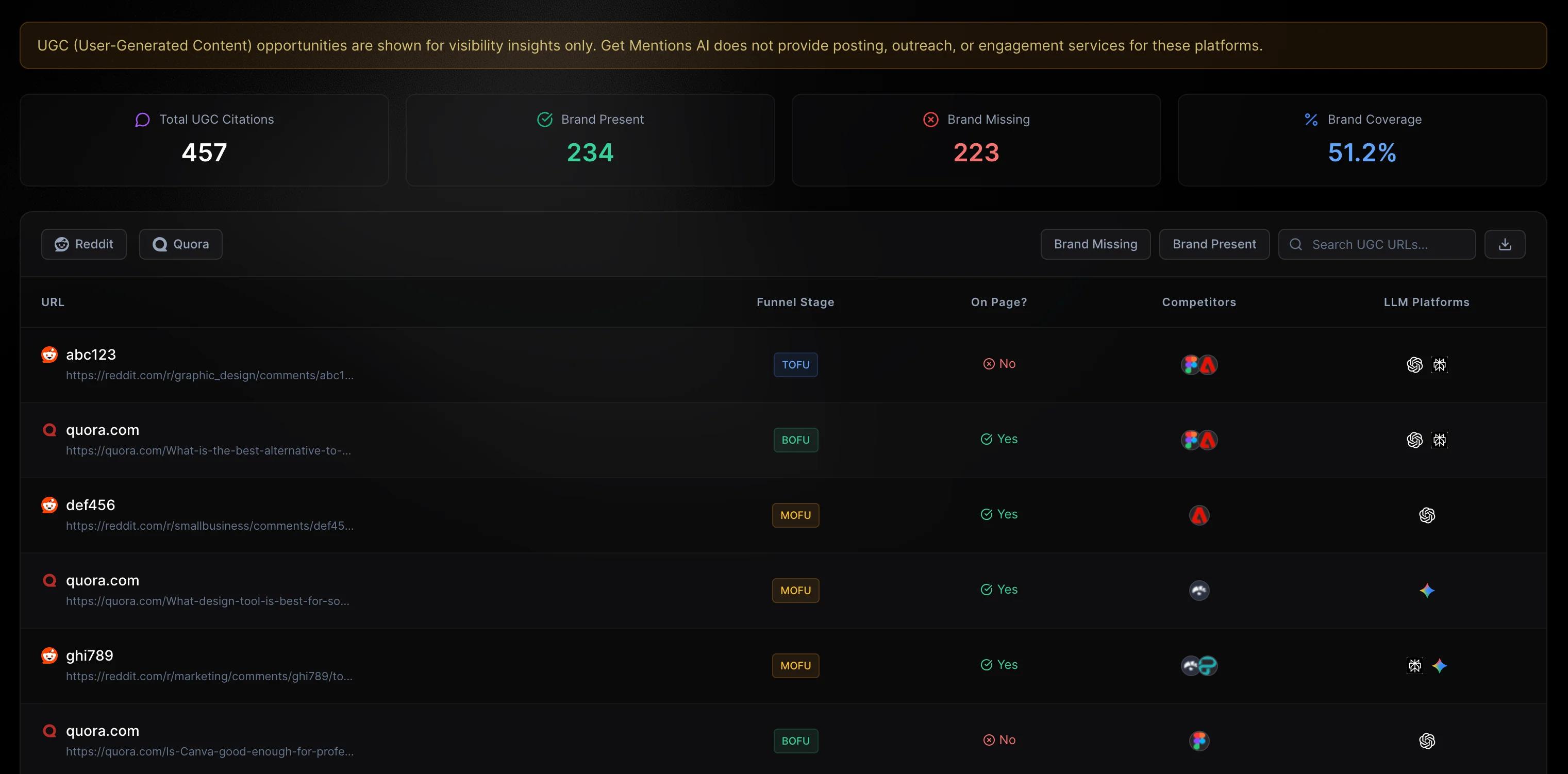 UGC community sources dashboard showing Reddit and Quora brand mention tracking with funnel stages, competitor presence, and LLM platform coverage