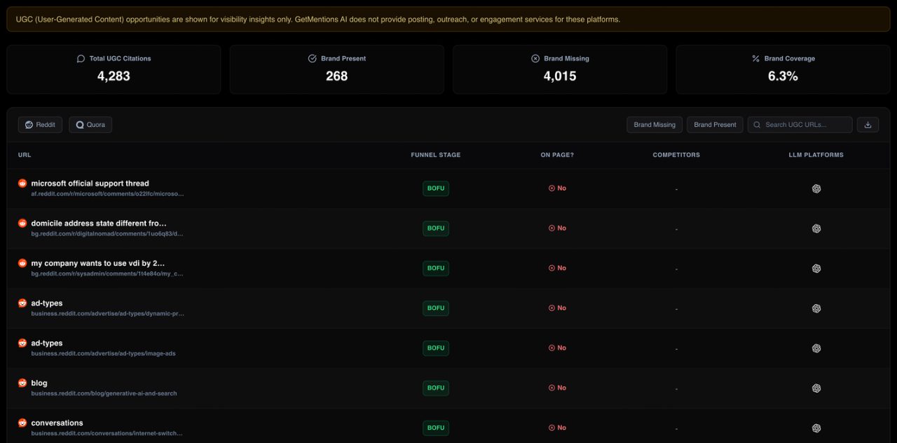 UGC community sources dashboard showing Reddit and Quora brand mention tracking with funnel stages, competitor presence, and LLM platform coverage