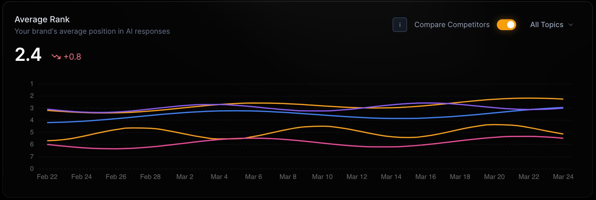 Average rank tracking dashboard showing 2.4 rank with competitor trends