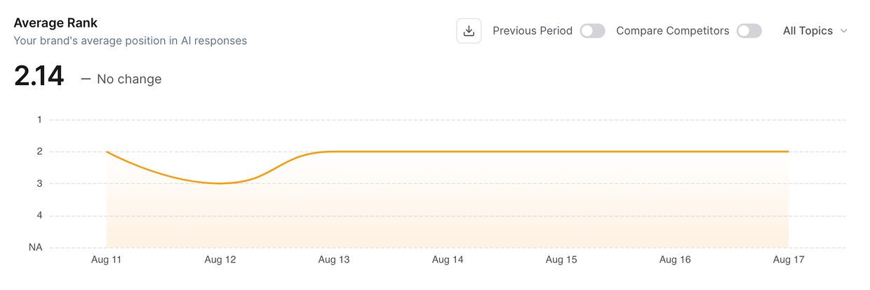 Average rank tracking dashboard showing 2.4 rank with competitor trends