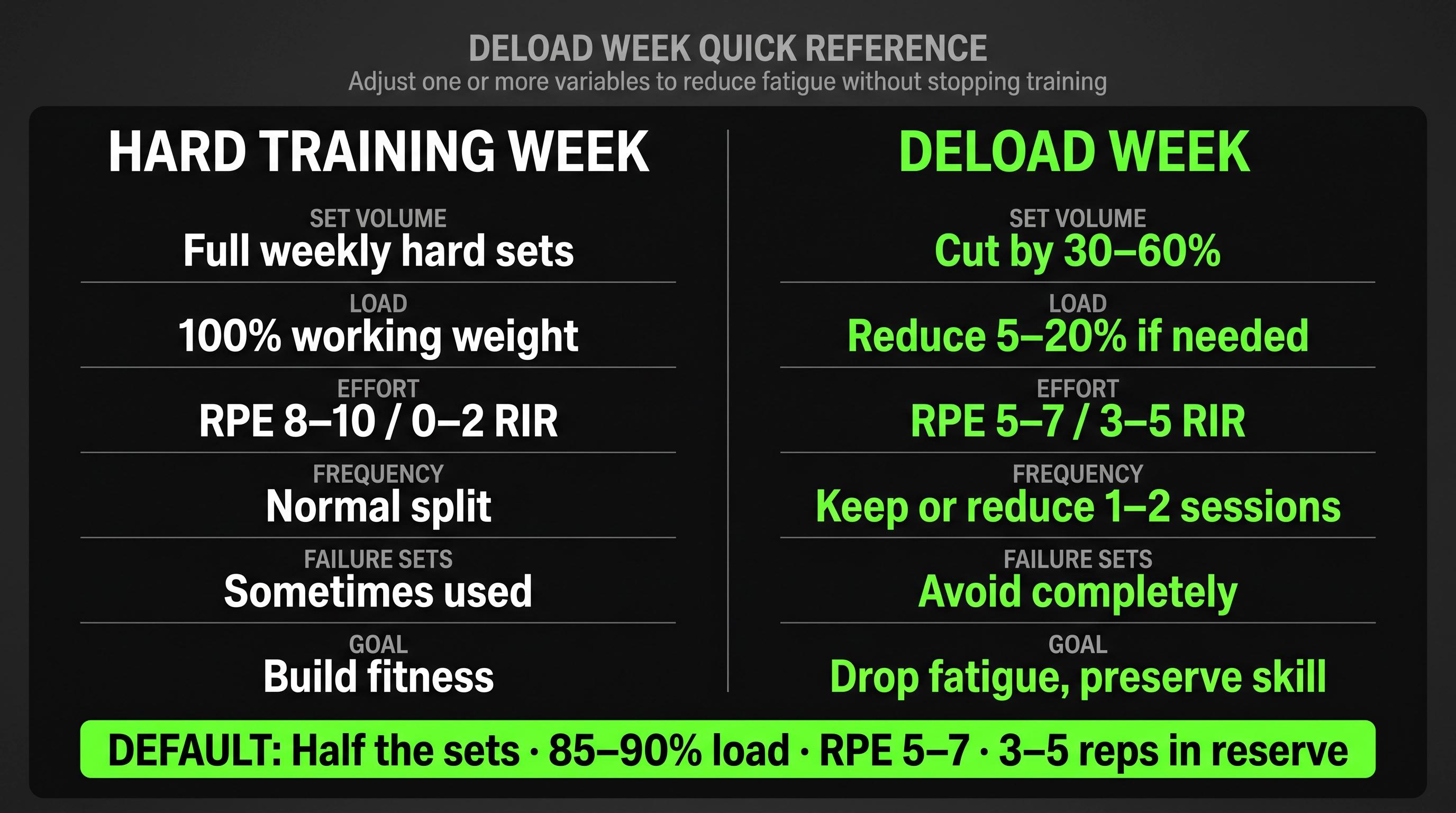 Split-panel reference card comparing hard training week vs deload week variables including volume, load, RPE and effort