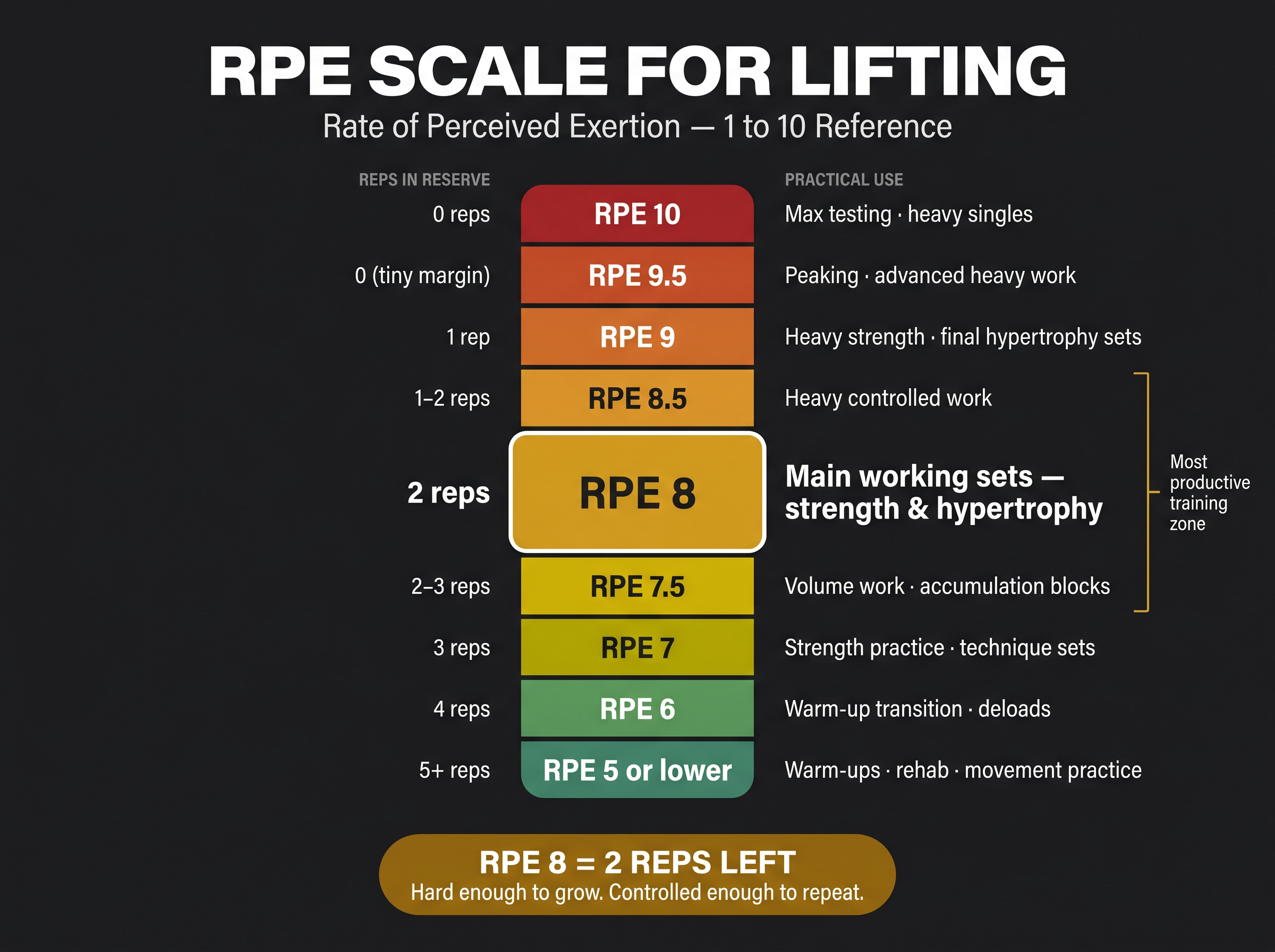 RPE 1–10 lifting intensity scale infographic showing reps in reserve, color-coded effort zones from green to red