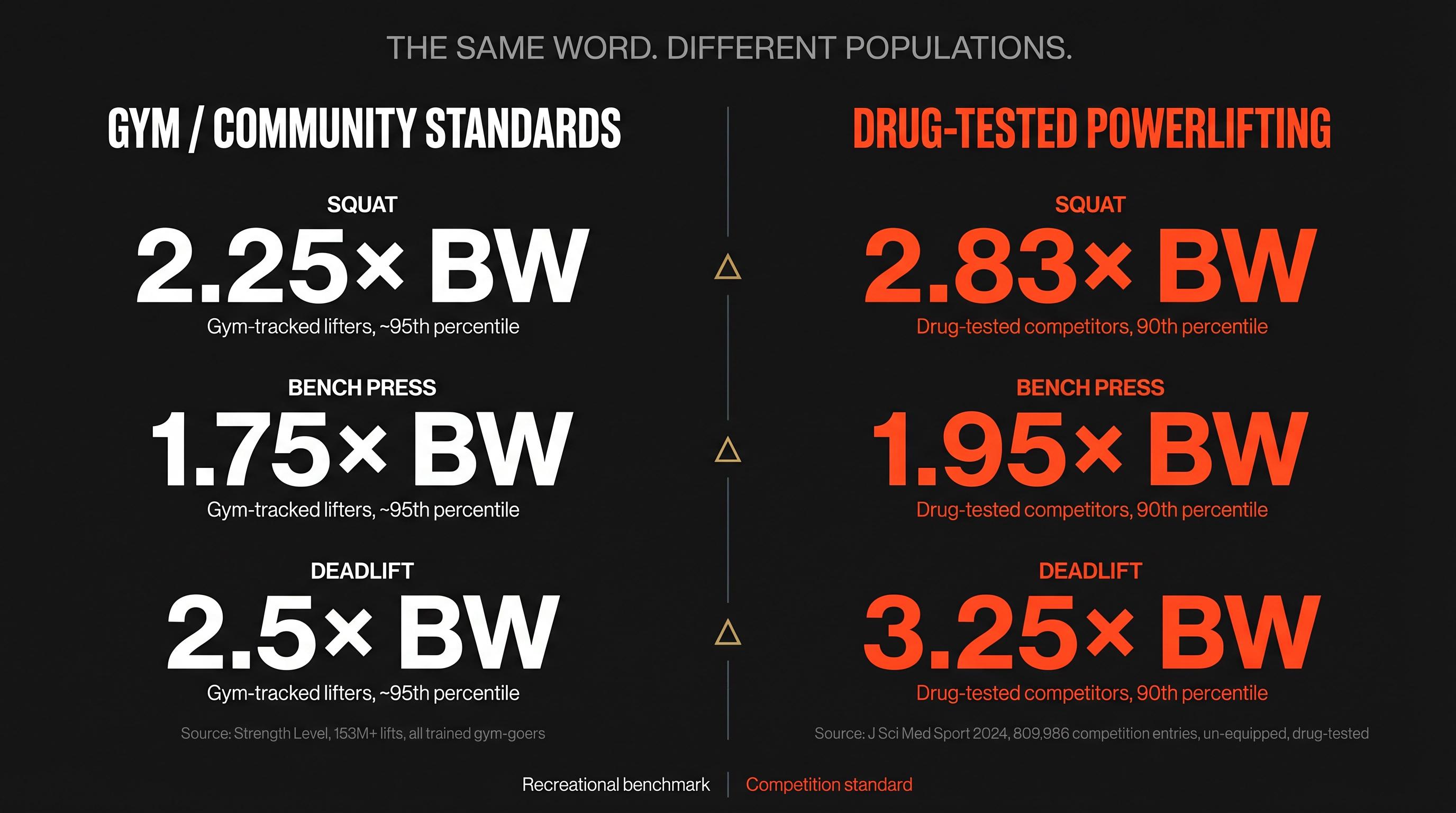 Side-by-side infographic comparing gym community strength standards against drug-tested powerlifting 90th percentile across squat, bench, and deadlift