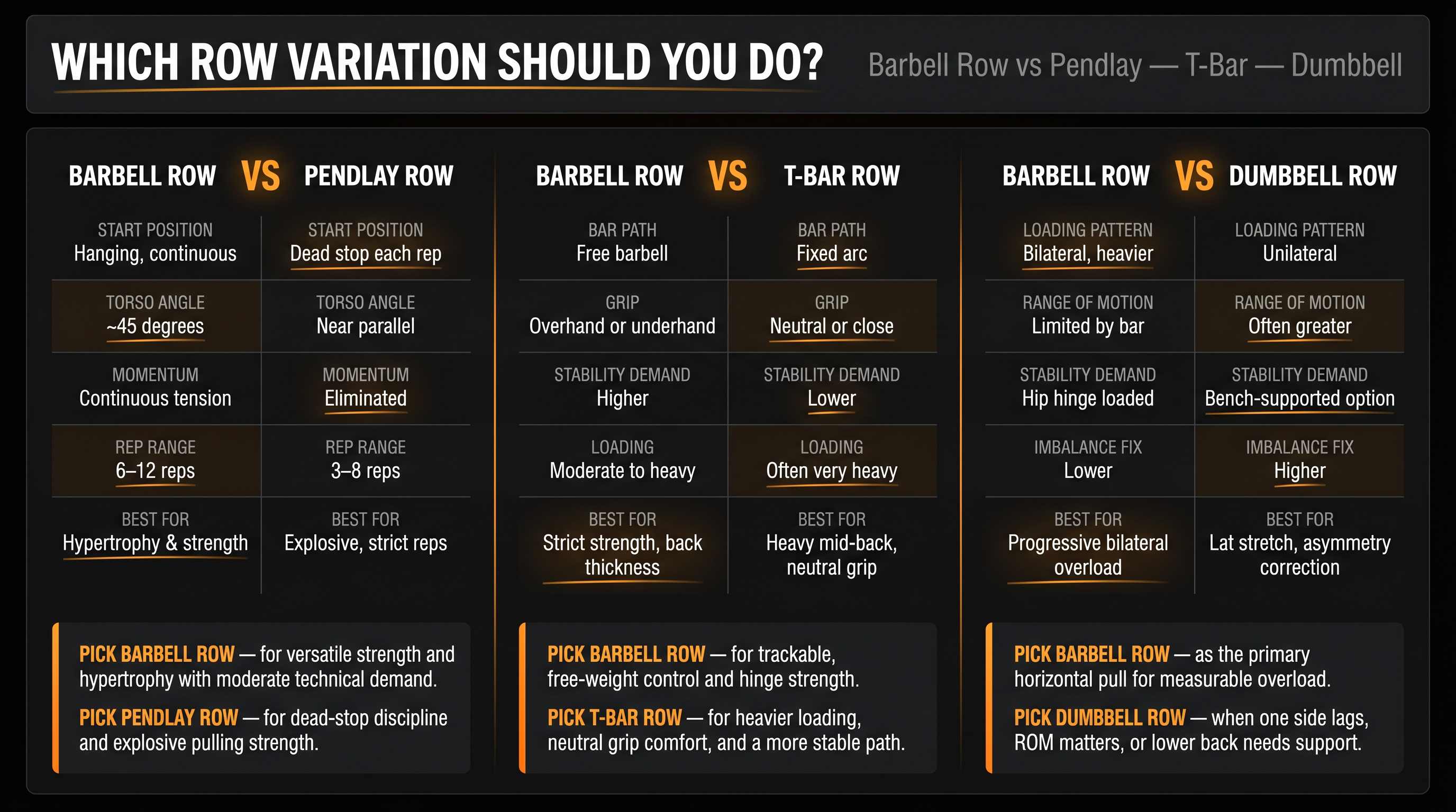 Three-panel comparison graphic: barbell row vs Pendlay row, T-bar row, and dumbbell row with key attributes and decision recommendations