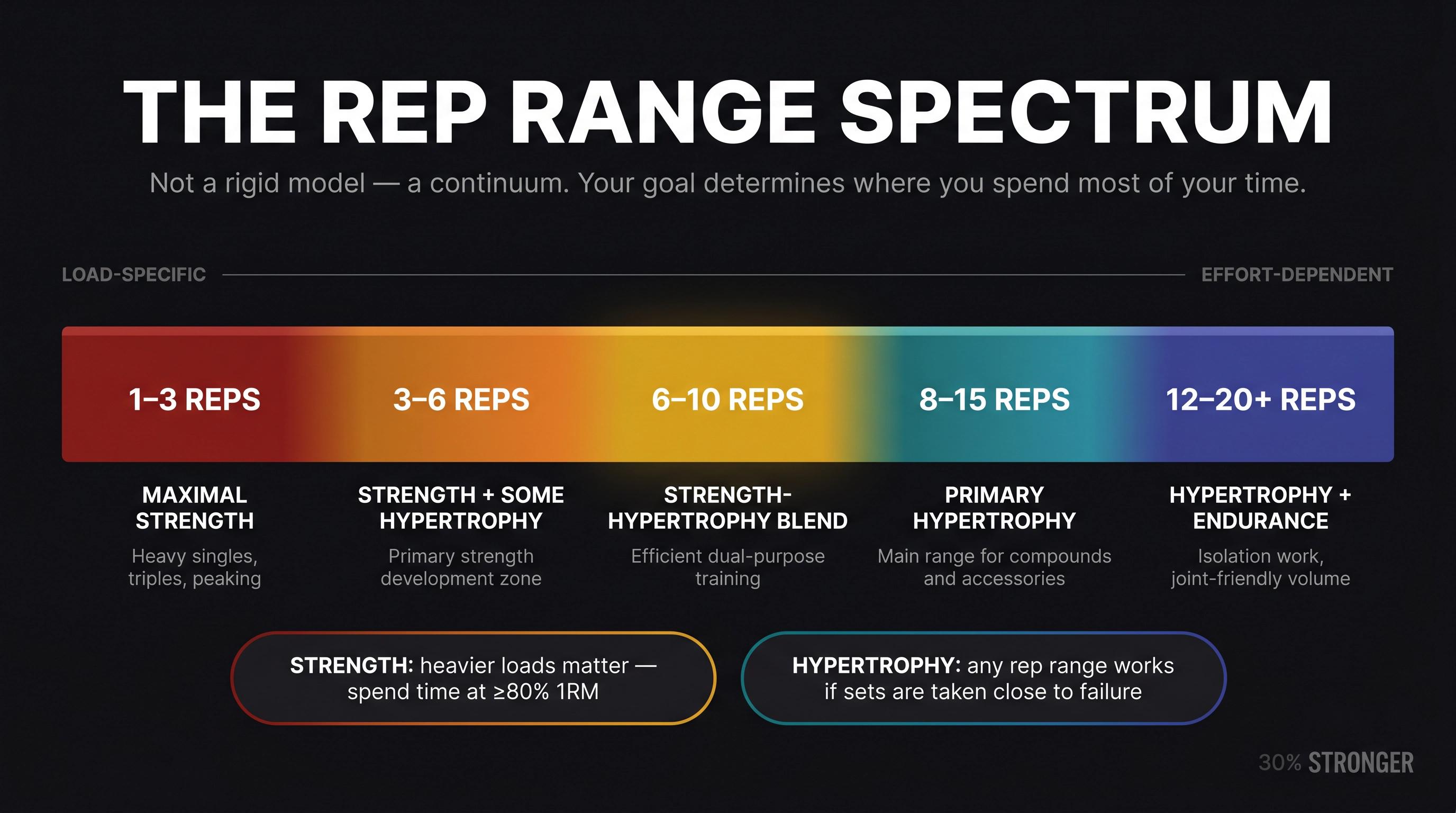 Rep range zone map showing the full 1-to-20+ rep spectrum color-coded from strength to hypertrophy zones on a dark background