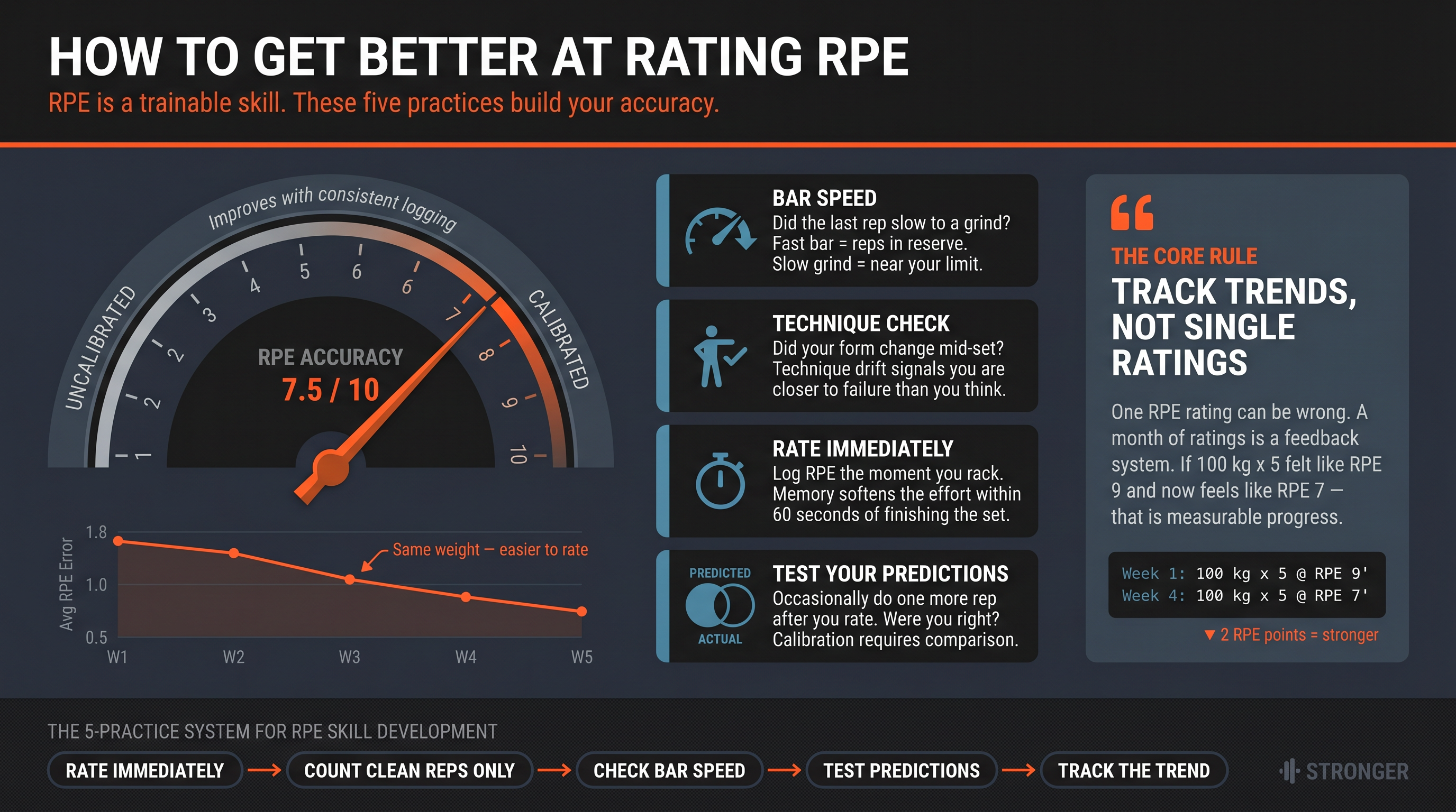 Editorial coaching diagram showing five practices for improving RPE accuracy, with a central calibration dial and gym feedback cues