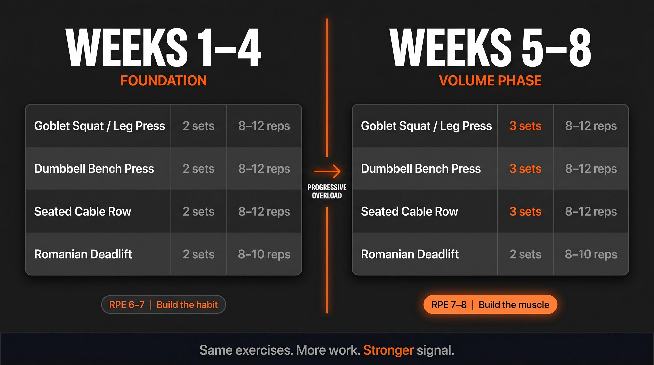 Side-by-side training log comparison showing Full Body A at Weeks 1-4 (2 sets) vs Weeks 5-8 (3 sets on main lifts)