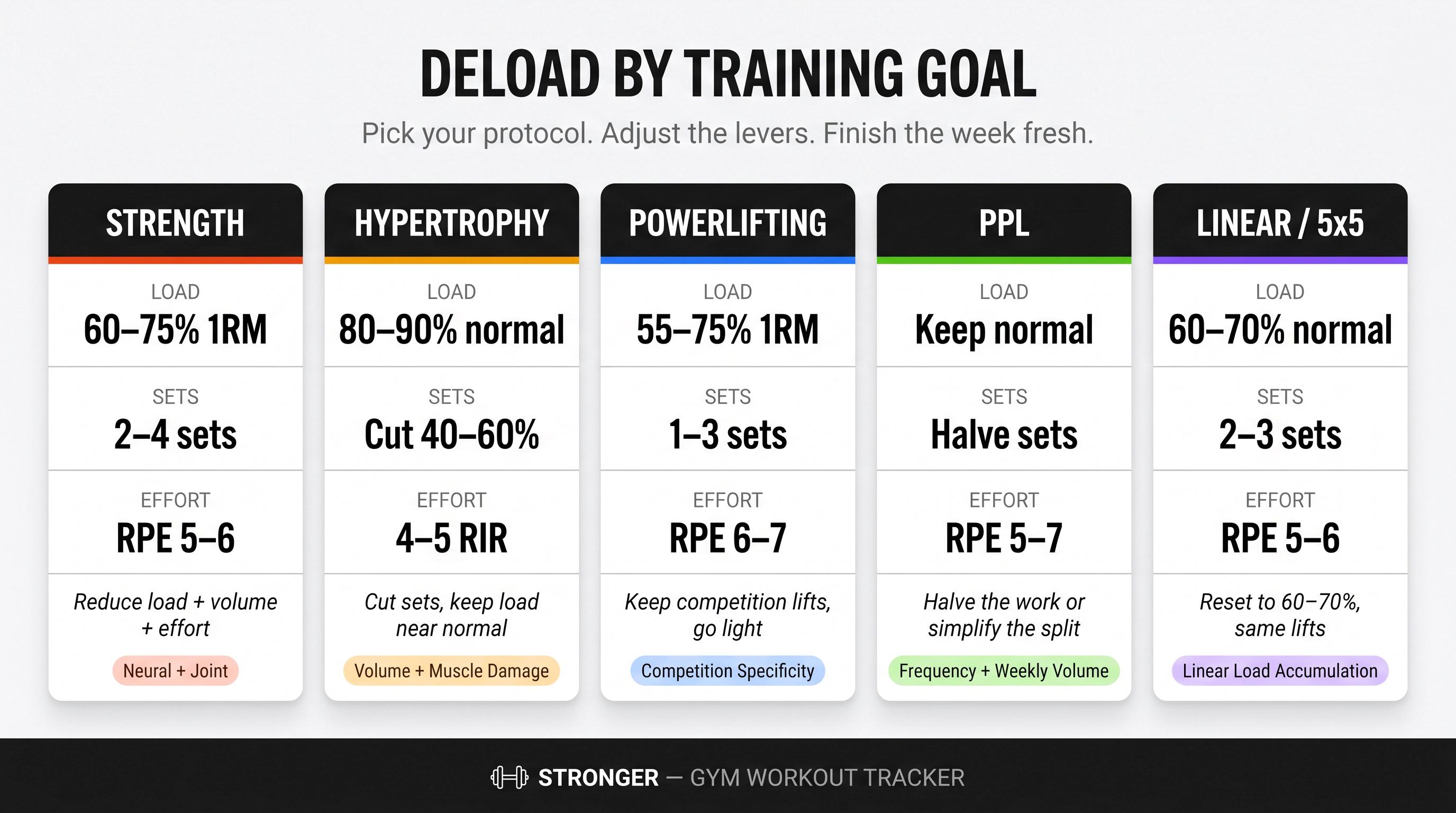 Five deload week protocols side by side: Strength, Hypertrophy, Powerlifting, PPL, and Linear Progression with key numbers