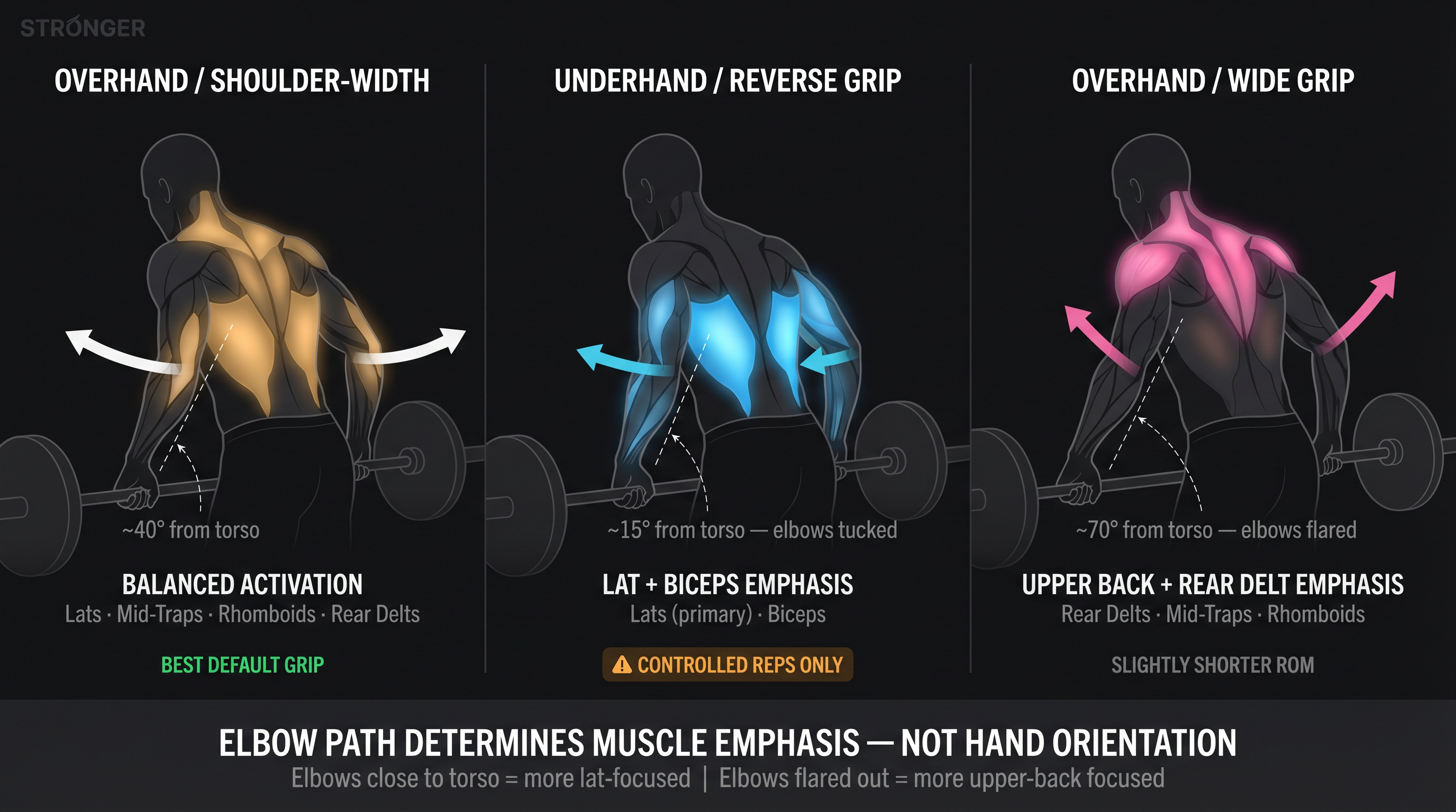 Three-panel barbell row grip diagram comparing elbow path angles and muscle emphasis: overhand, underhand, and wide grip