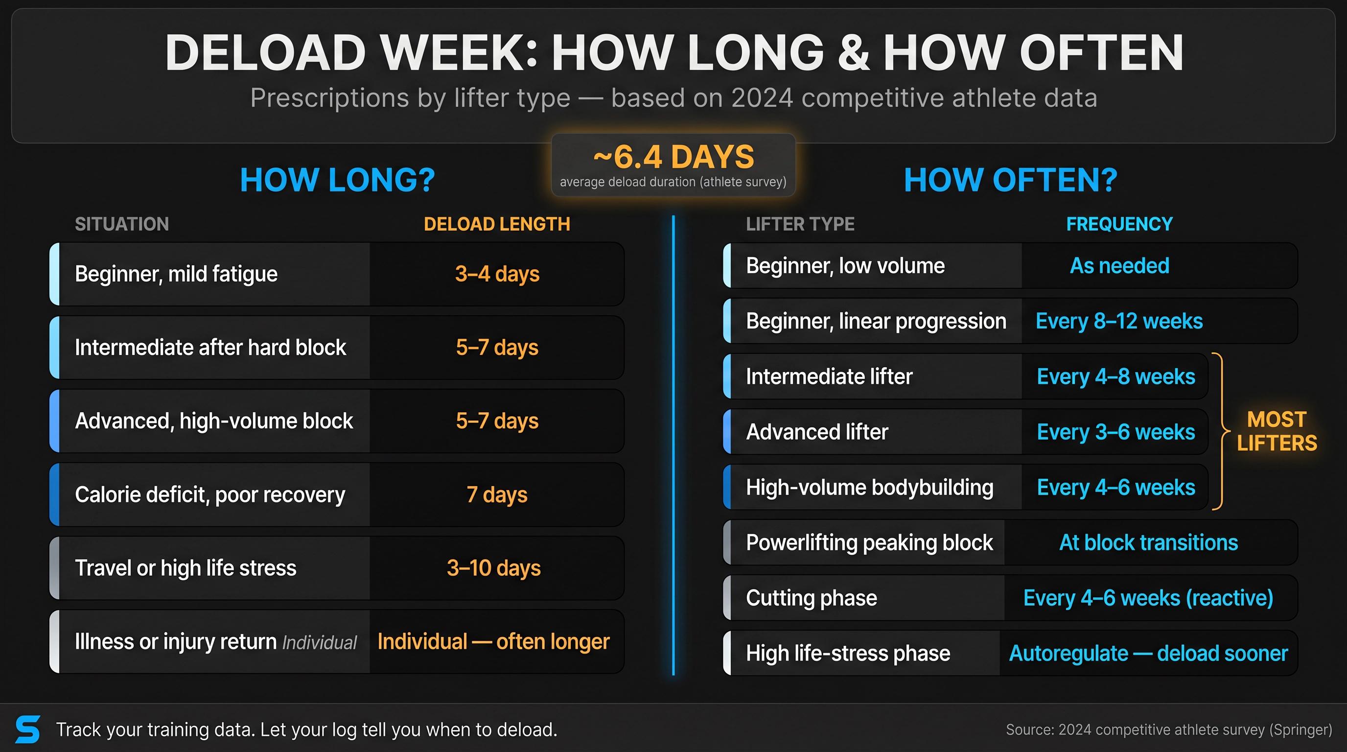 Dark athletic reference poster showing deload week duration and frequency prescriptions by lifter type and situation