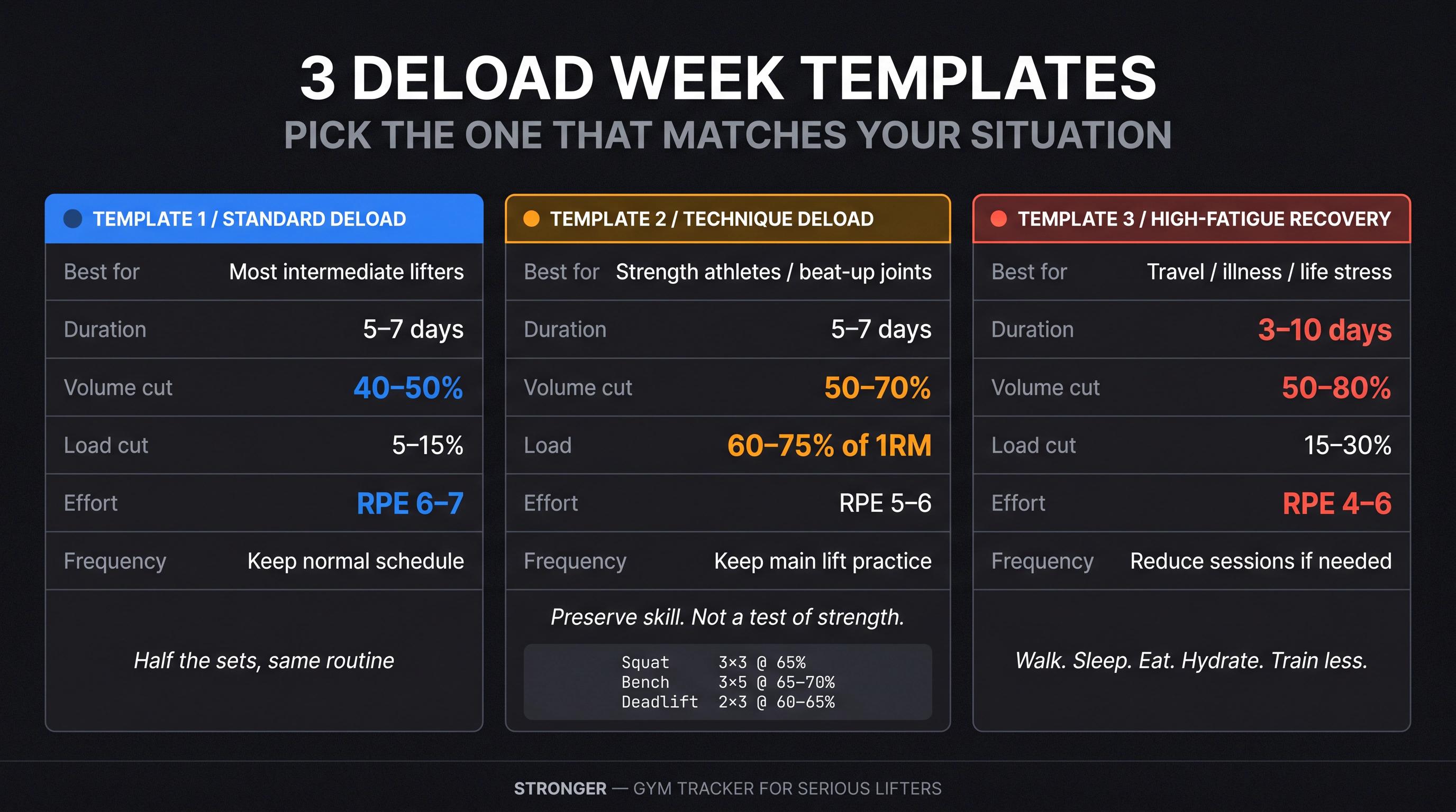 Three deload week templates side by side: Standard, Low-Volume Technique, and High-Fatigue Recovery protocols with key variables