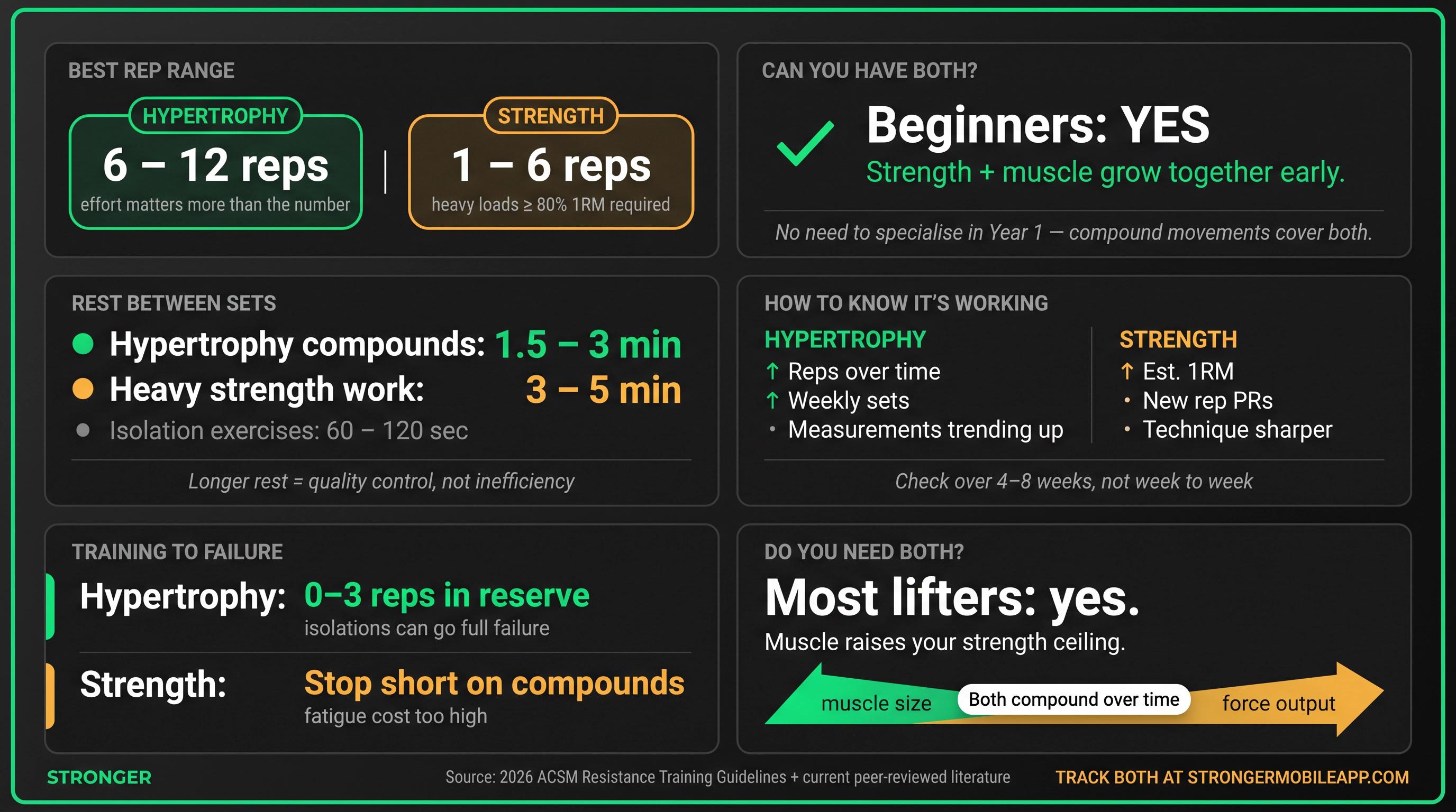 Dark-mode reference card: hypertrophy vs strength FAQ answers — rep ranges, rest periods, failure rules, and progress metrics