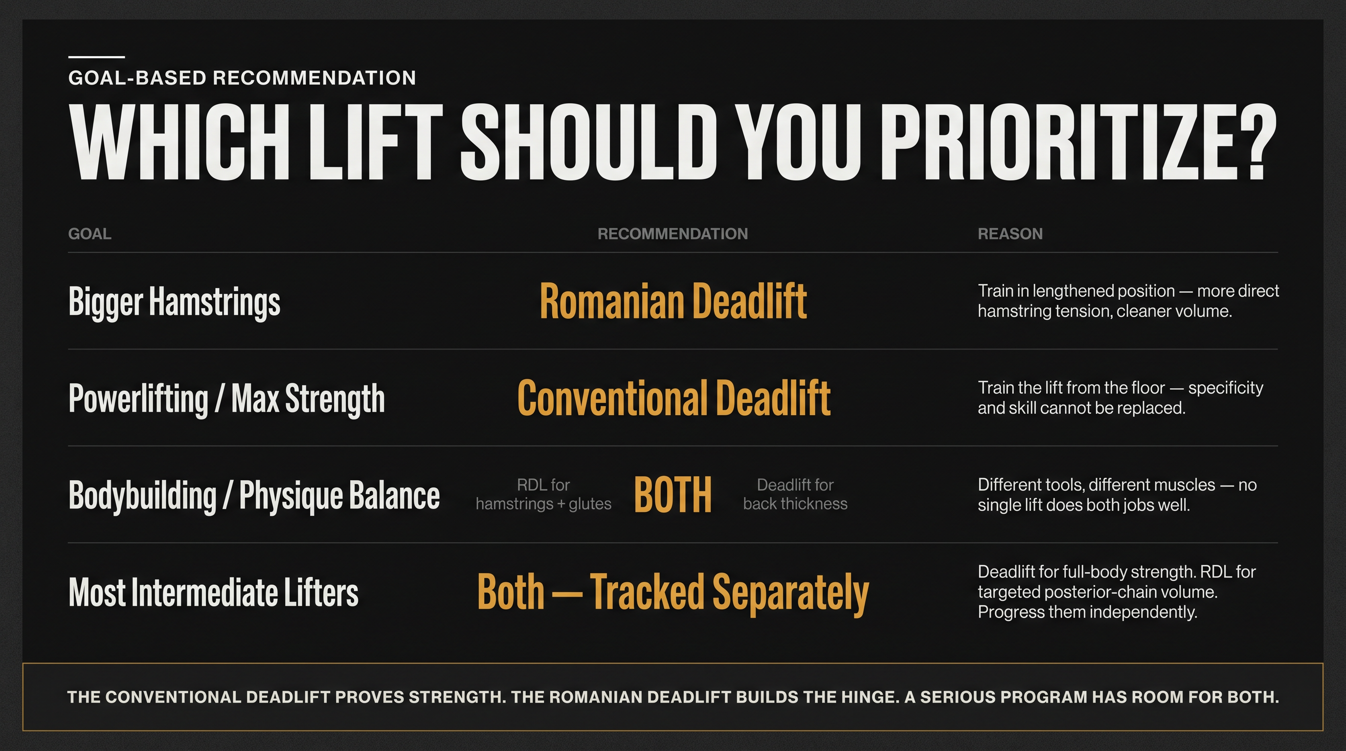 Goal-based decision chart mapping four training goals — hamstrings, powerlifting, bodybuilding, and general strength — to RDL or deadlift