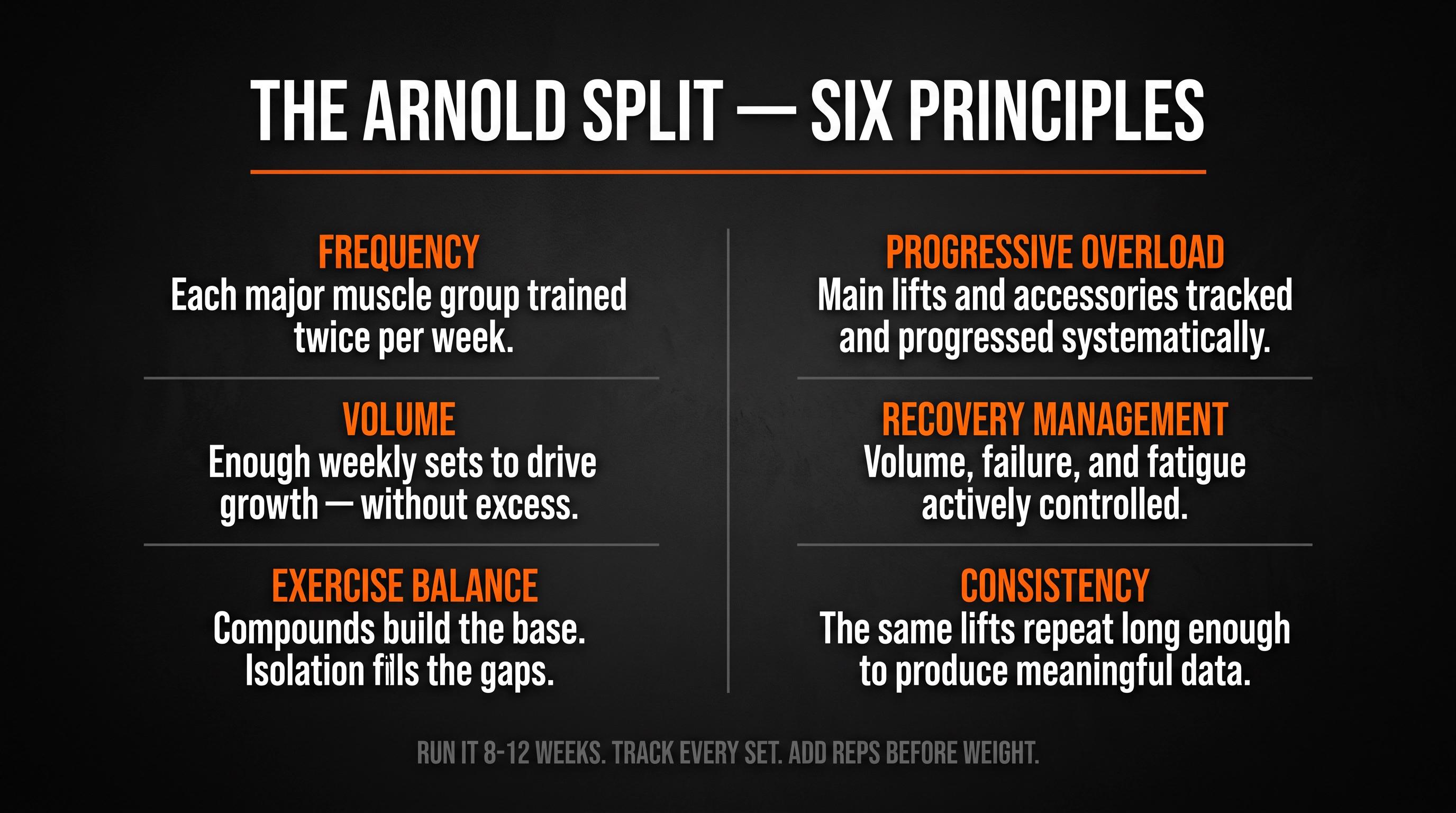 Dark poster showing six Arnold Split training principles — frequency, volume, progressive overload, balance, recovery, consistency