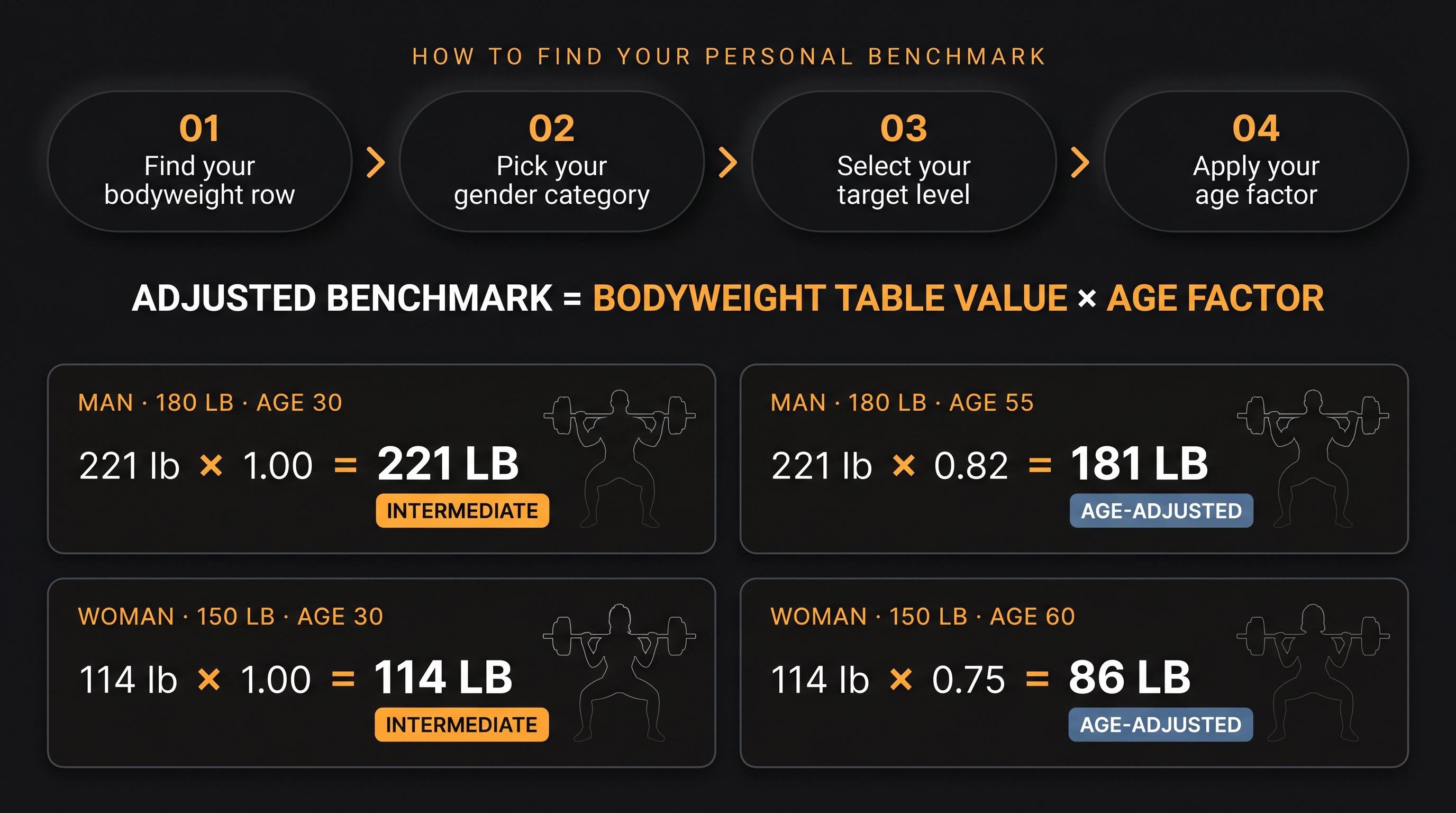 Step-by-step diagram showing how to calculate a personalized bench press benchmark using bodyweight and age adjustment factors