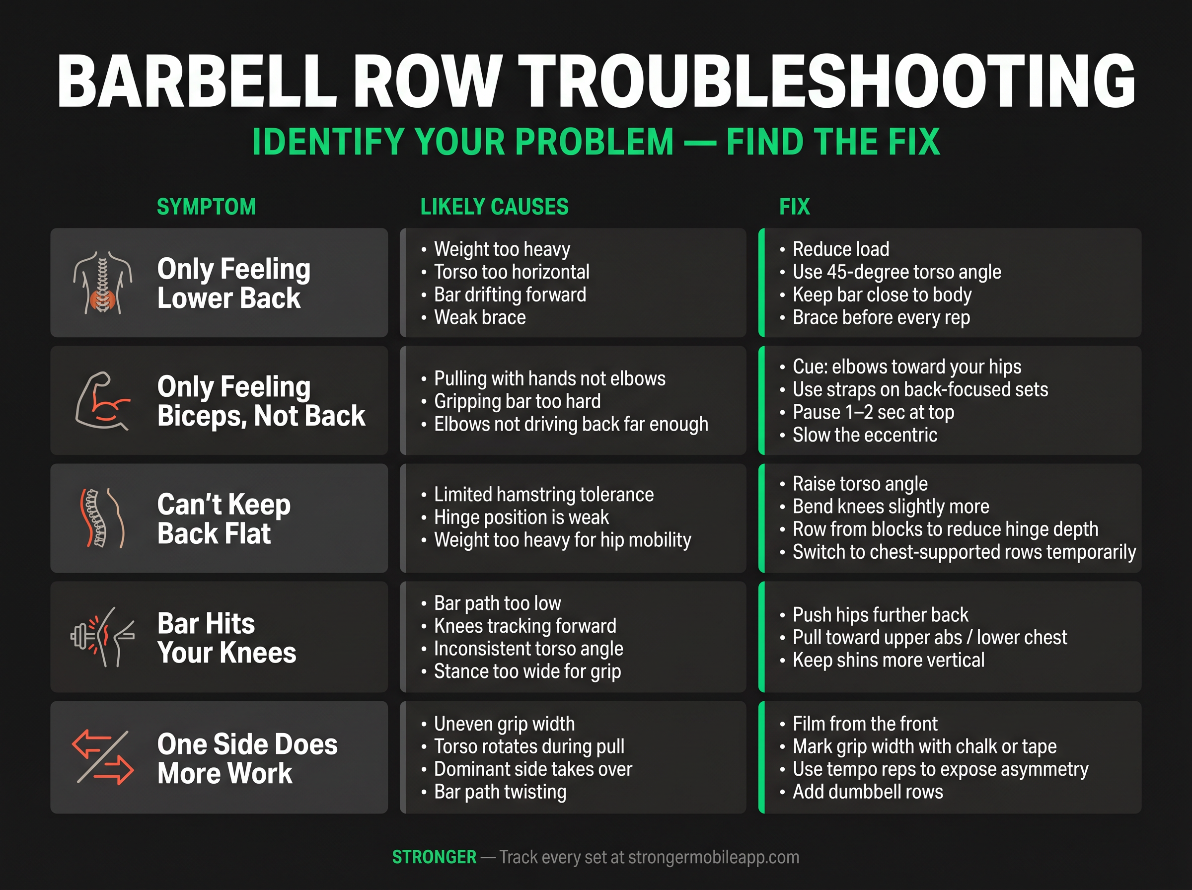 Barbell row troubleshooting reference card showing 5 problems, their causes, and fixes in a clean athletic grid layout