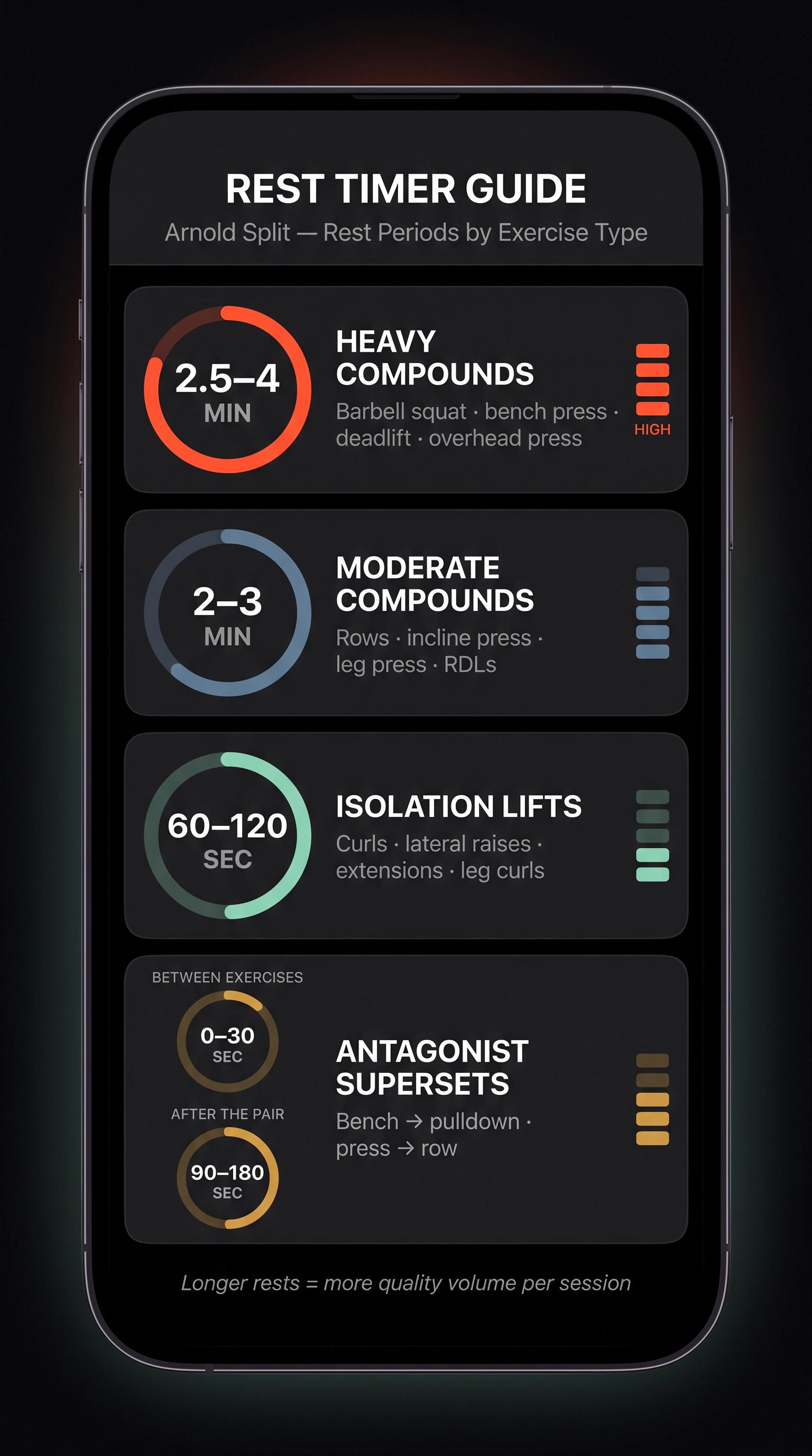 Dark-mode infographic showing optimal rest periods for heavy compounds, moderate compounds, isolation lifts, and antagonist supersets