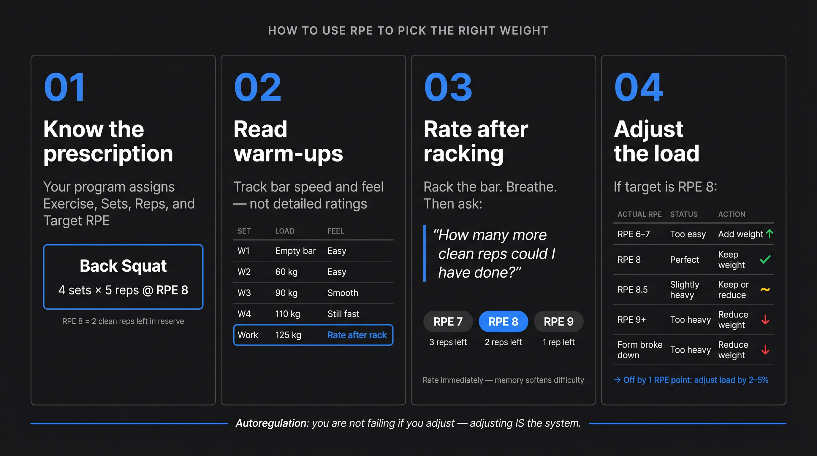 Four-step RPE autoregulation process diagram for picking the right barbell squat weight every set